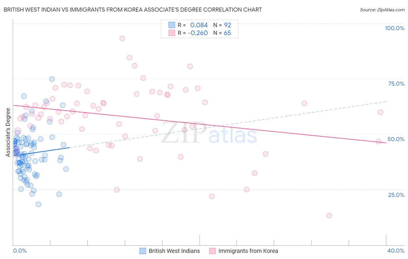 British West Indian vs Immigrants from Korea Associate's Degree