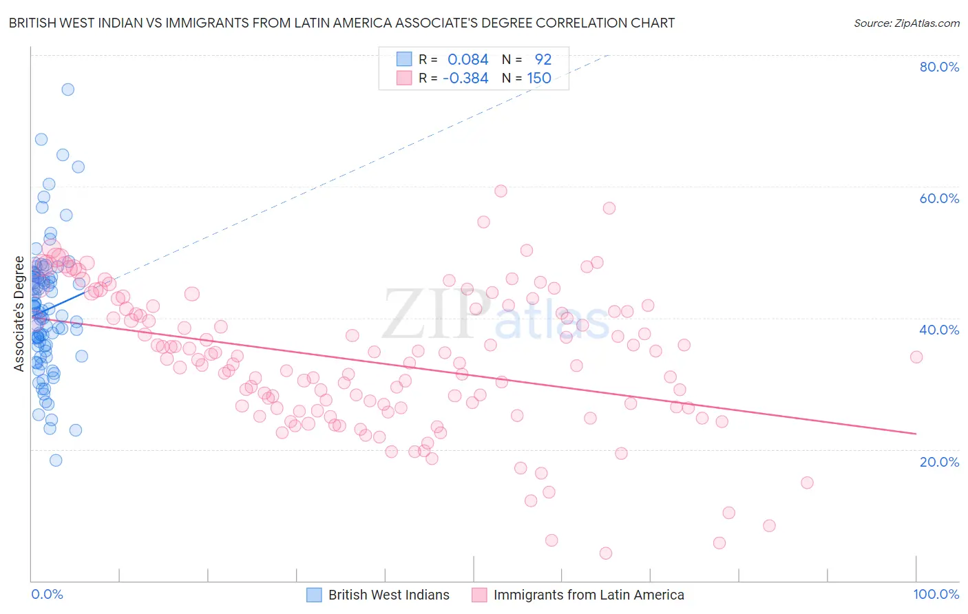 British West Indian vs Immigrants from Latin America Associate's Degree
