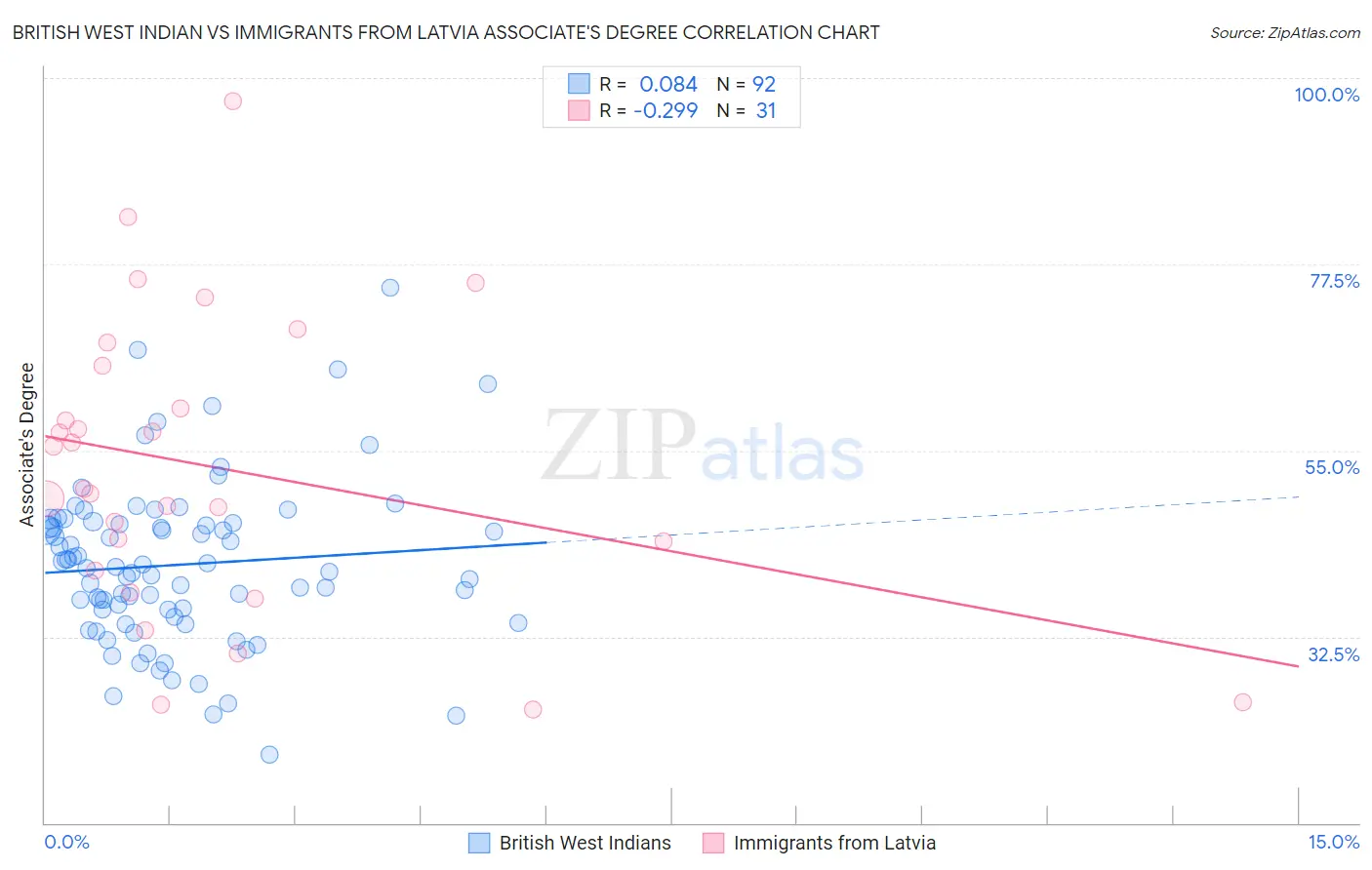 British West Indian vs Immigrants from Latvia Associate's Degree