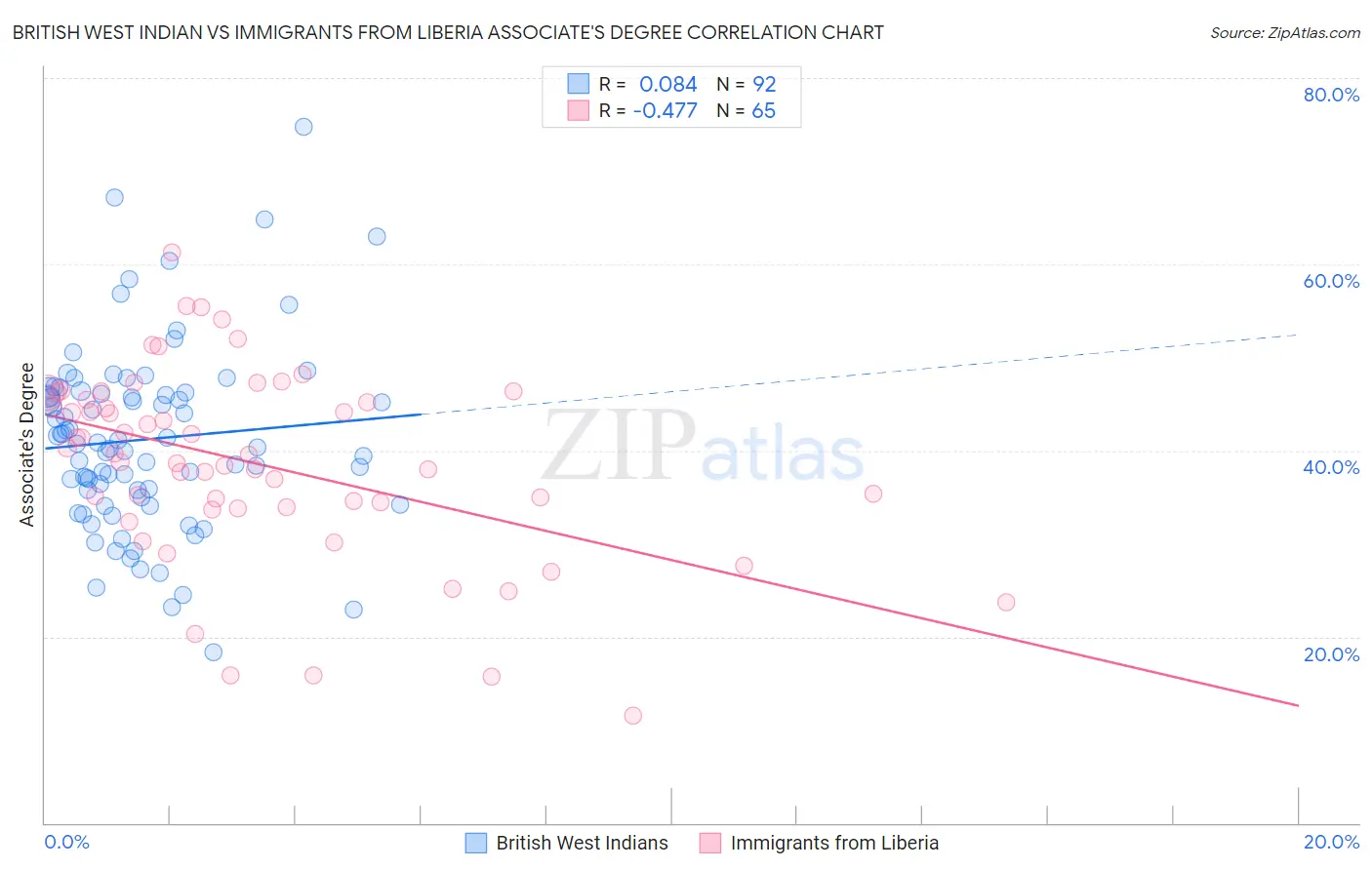 British West Indian vs Immigrants from Liberia Associate's Degree