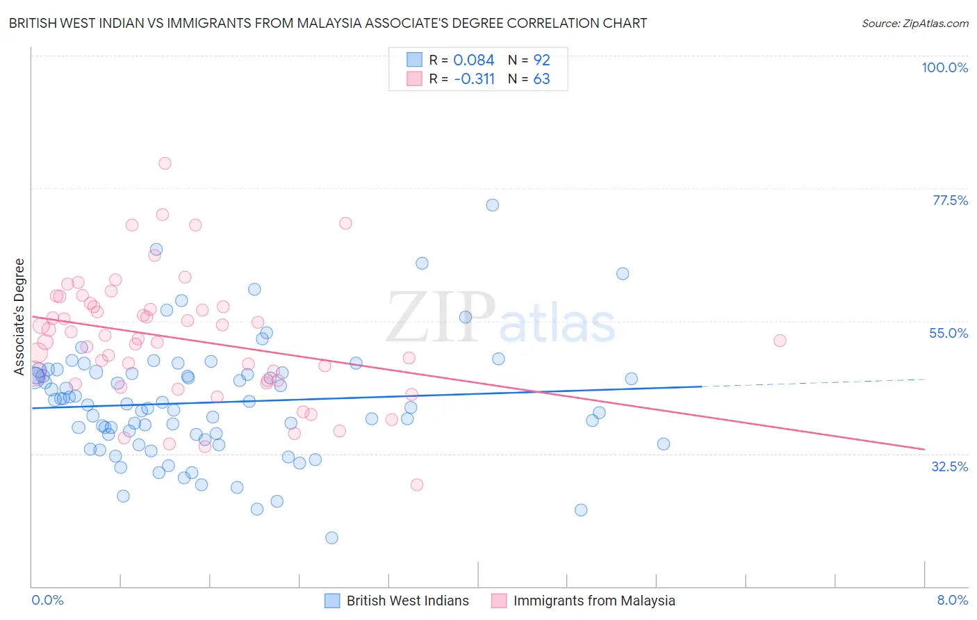 British West Indian vs Immigrants from Malaysia Associate's Degree