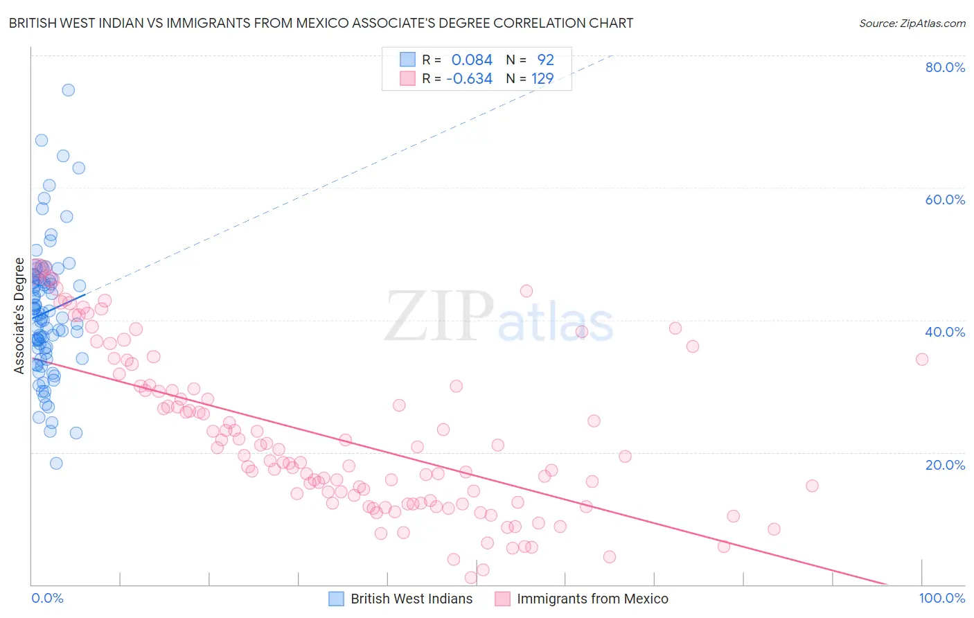 British West Indian vs Immigrants from Mexico Associate's Degree