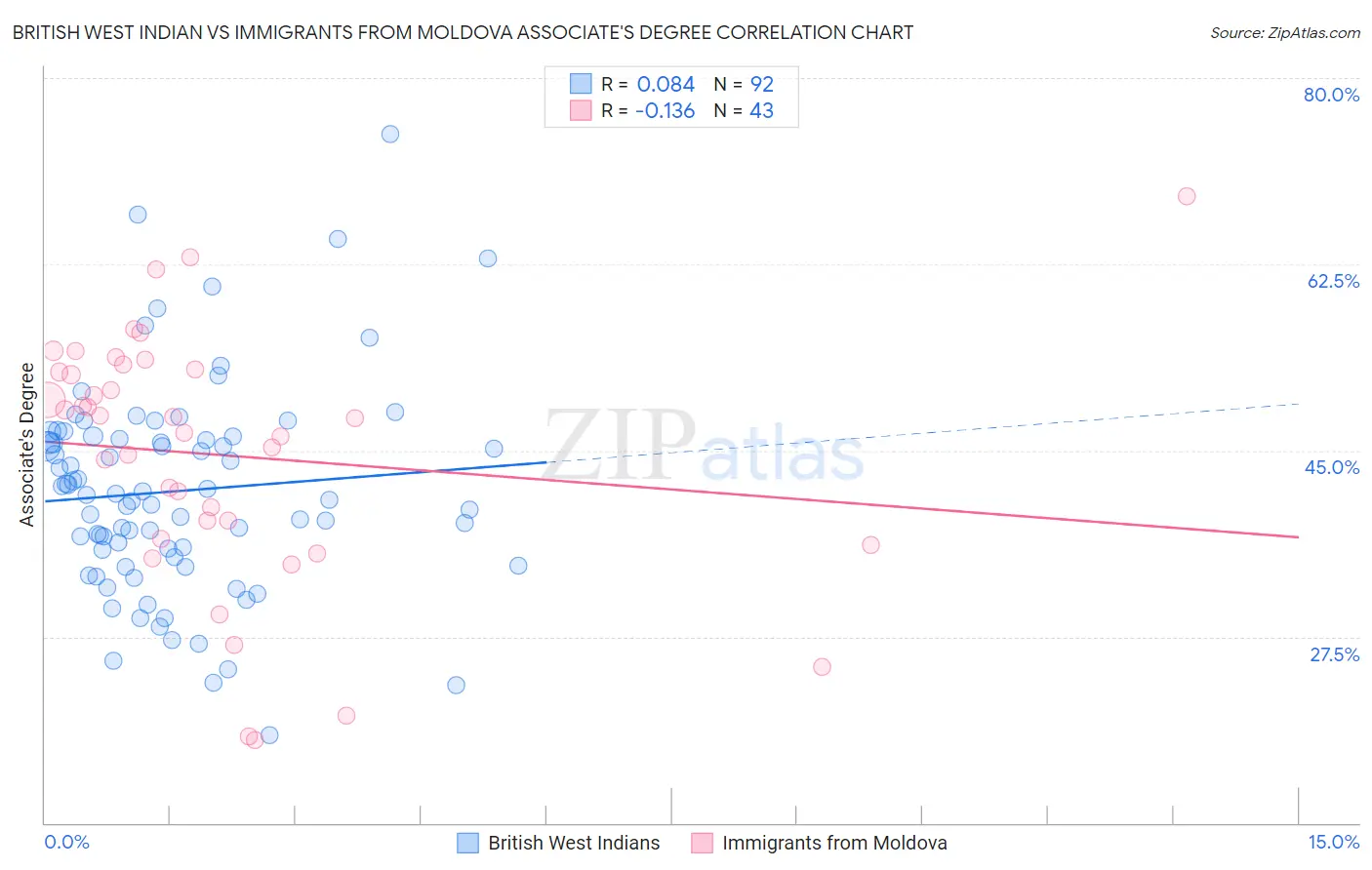 British West Indian vs Immigrants from Moldova Associate's Degree
