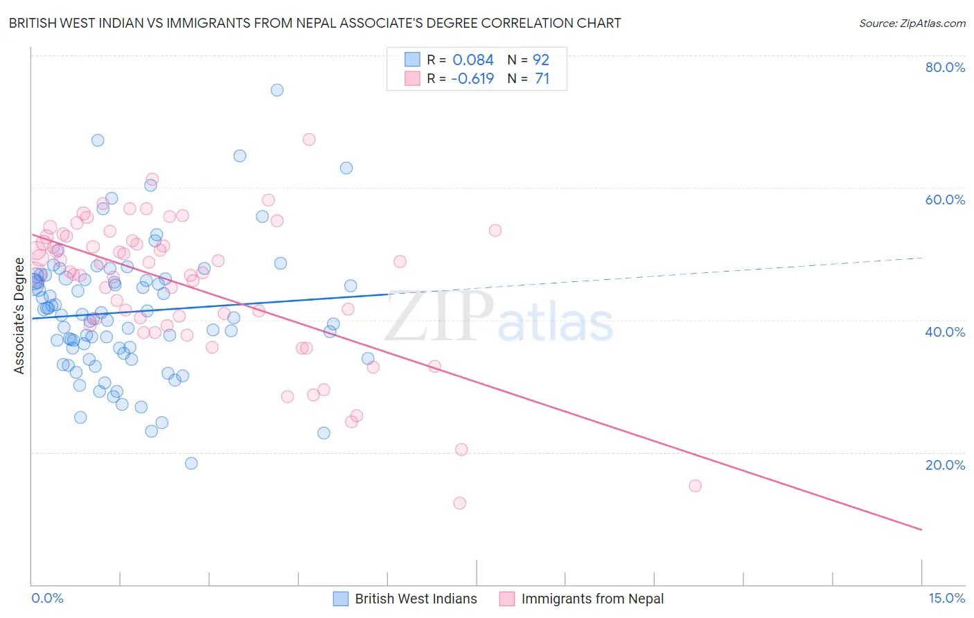 British West Indian vs Immigrants from Nepal Associate's Degree