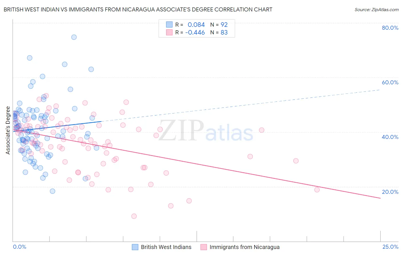 British West Indian vs Immigrants from Nicaragua Associate's Degree