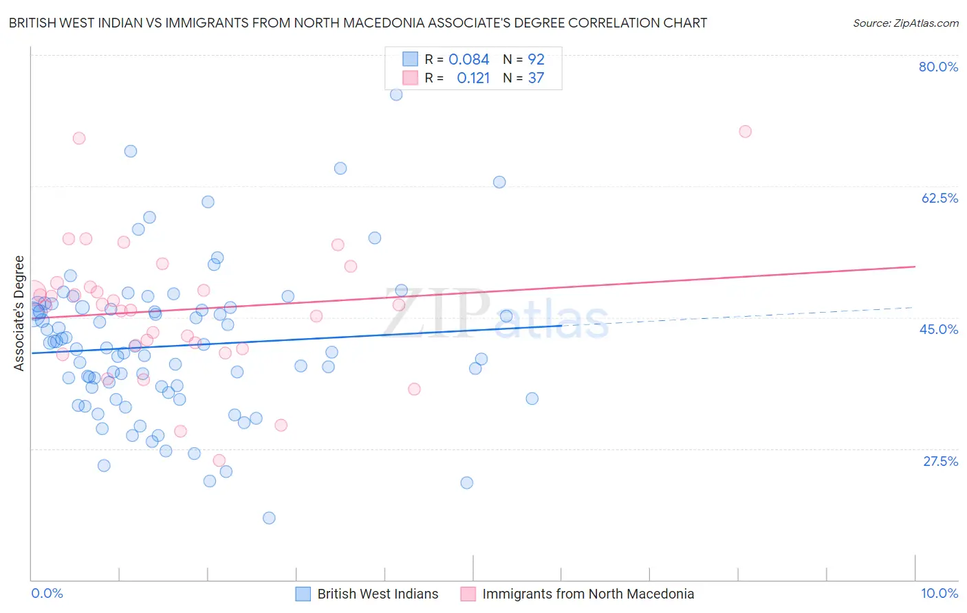 British West Indian vs Immigrants from North Macedonia Associate's Degree