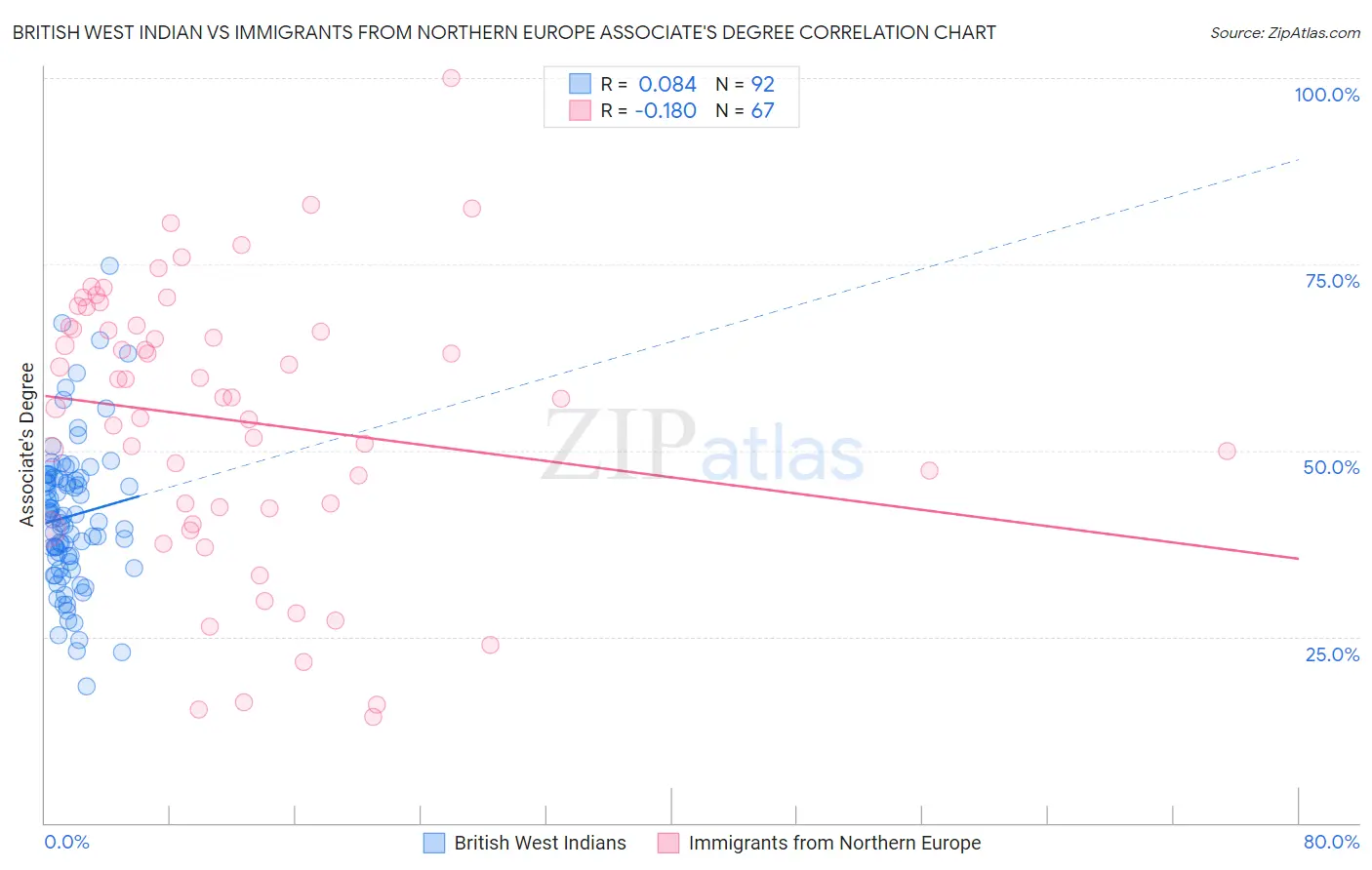 British West Indian vs Immigrants from Northern Europe Associate's Degree