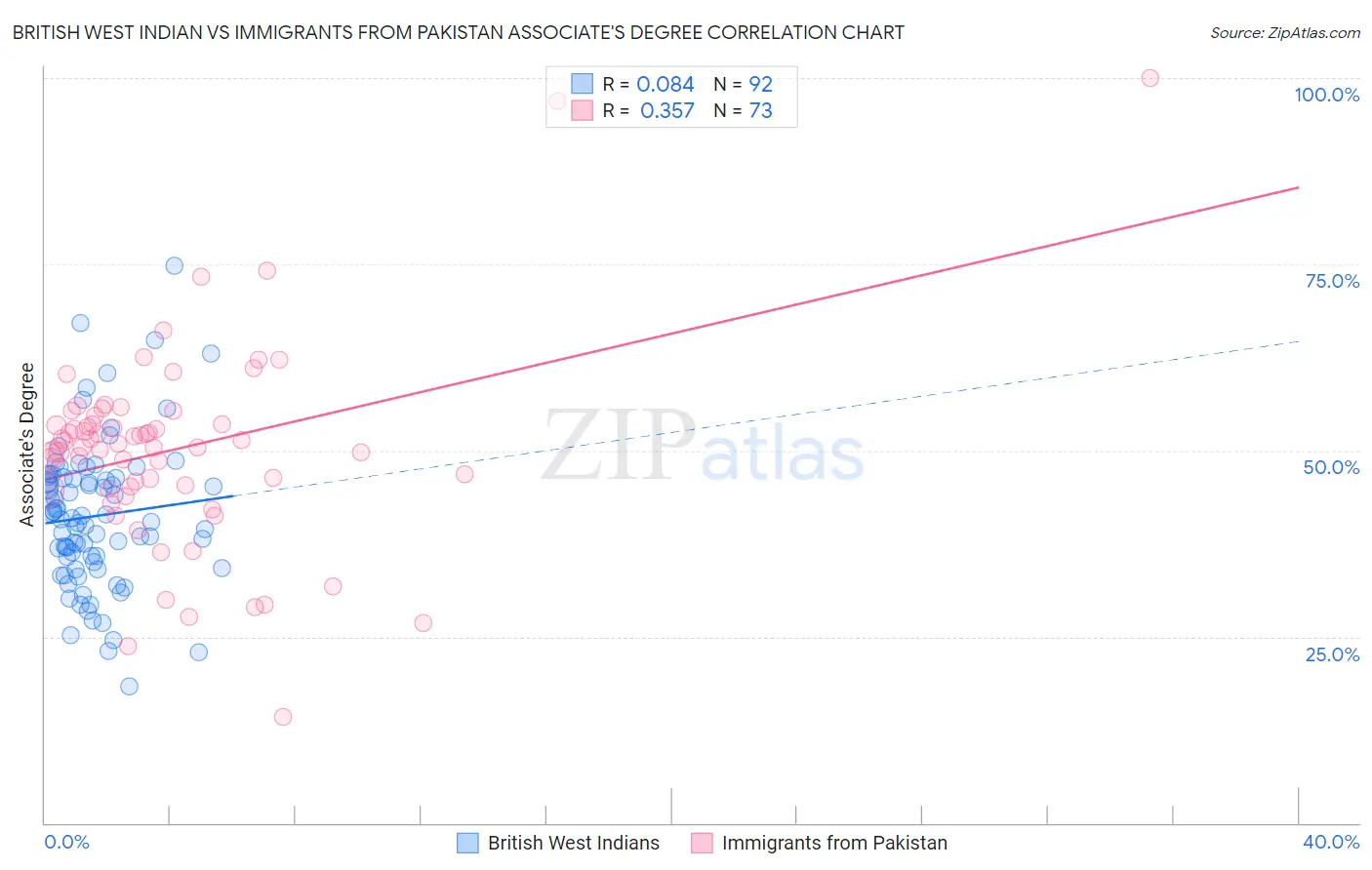 British West Indian vs Immigrants from Pakistan Associate's Degree