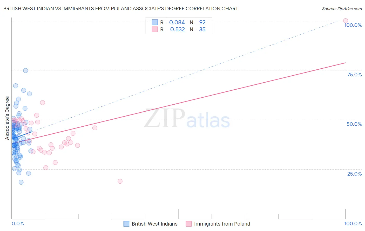 British West Indian vs Immigrants from Poland Associate's Degree