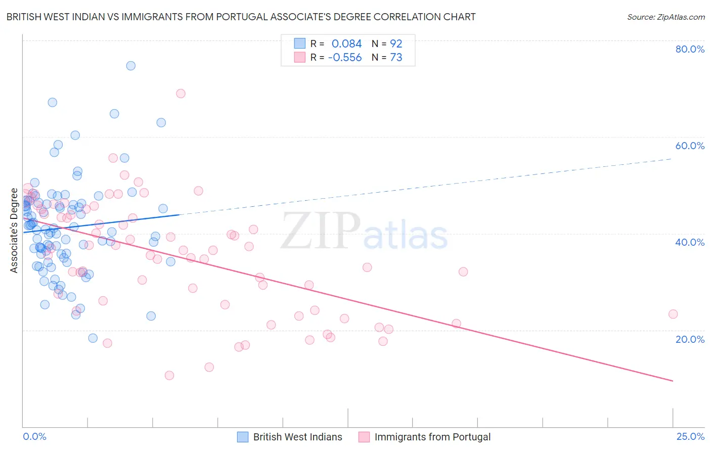 British West Indian vs Immigrants from Portugal Associate's Degree