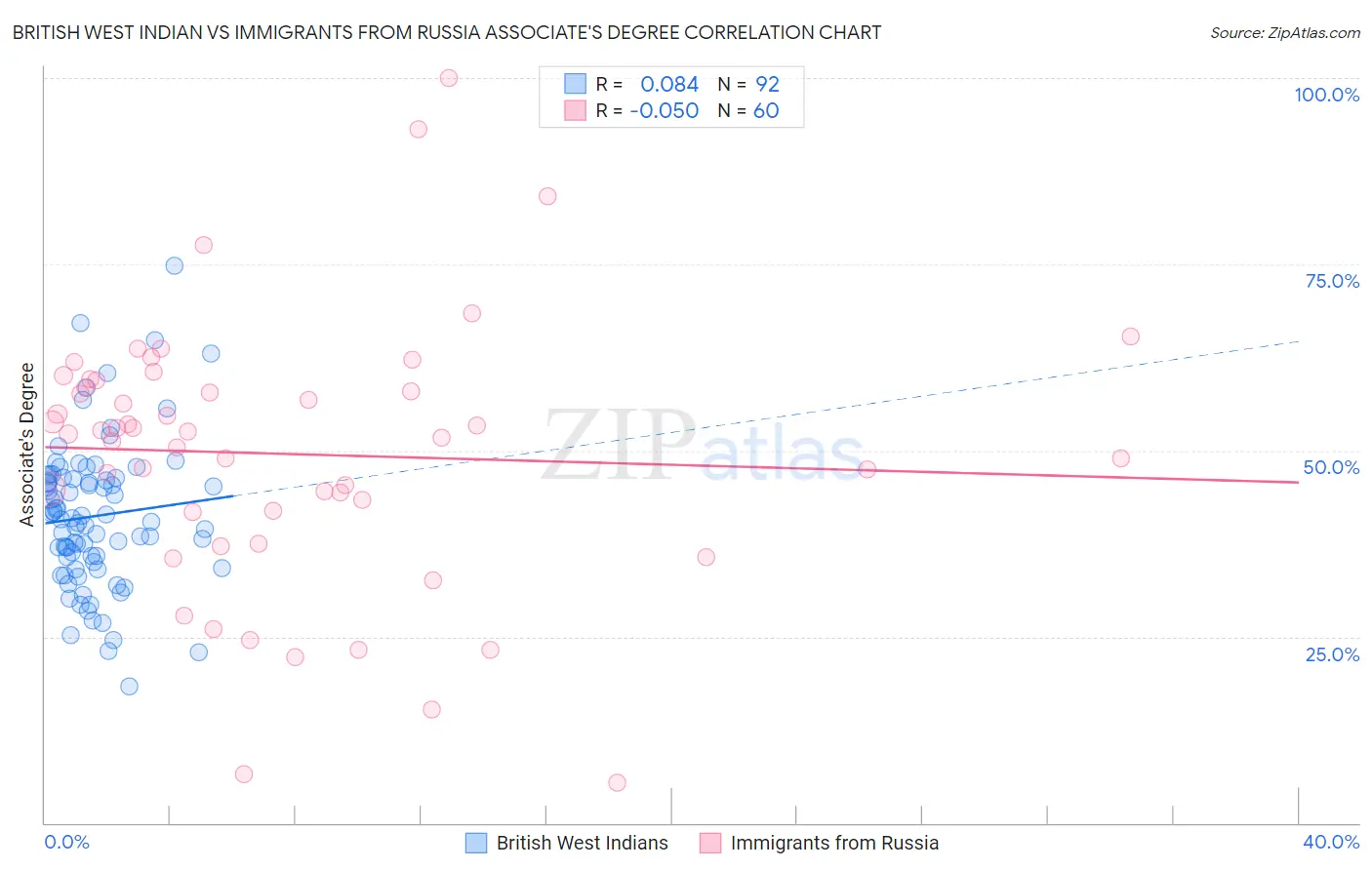 British West Indian vs Immigrants from Russia Associate's Degree