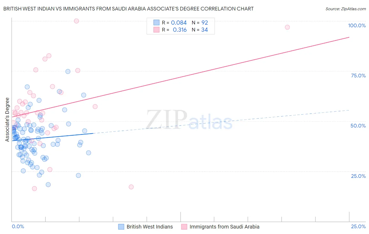 British West Indian vs Immigrants from Saudi Arabia Associate's Degree