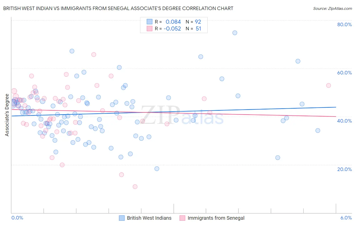 British West Indian vs Immigrants from Senegal Associate's Degree