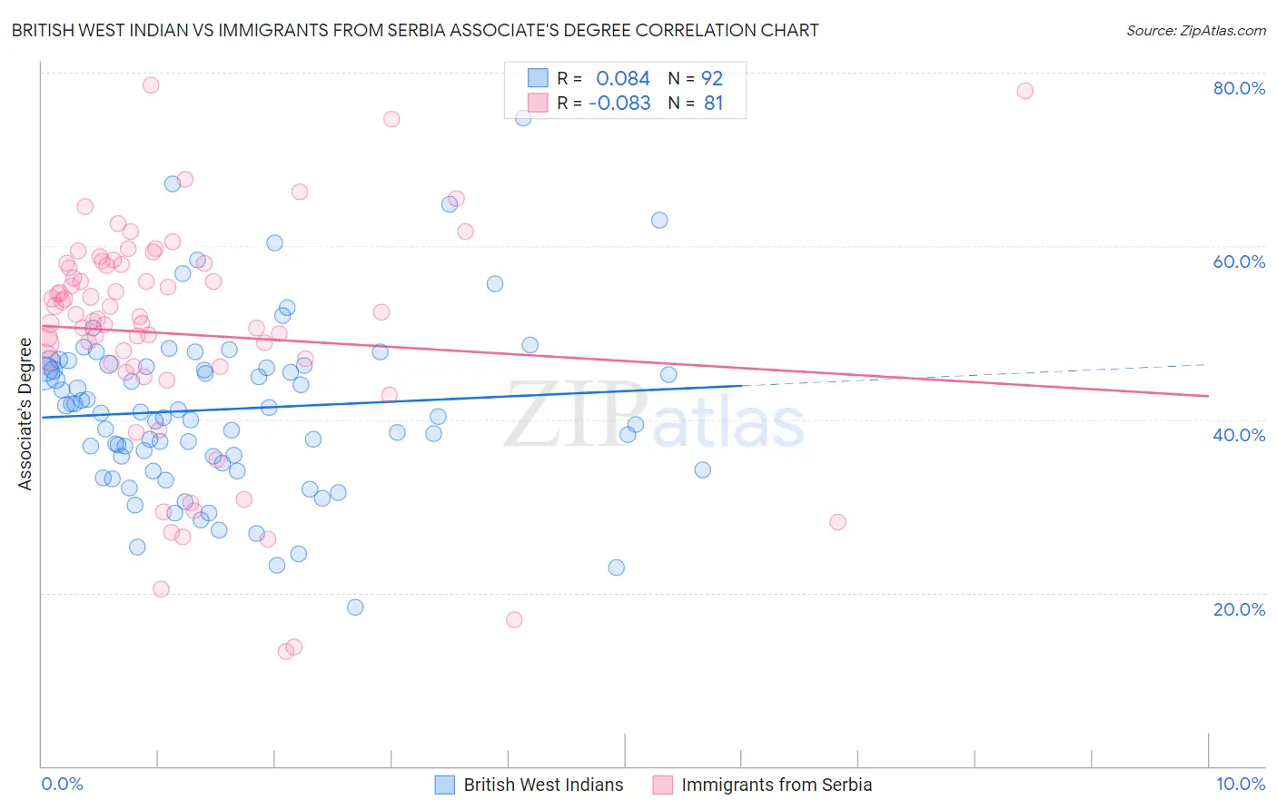 British West Indian vs Immigrants from Serbia Associate's Degree