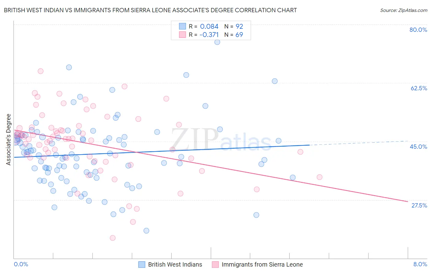 British West Indian vs Immigrants from Sierra Leone Associate's Degree