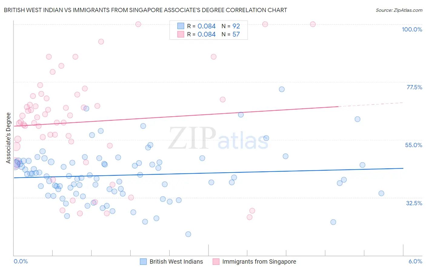 British West Indian vs Immigrants from Singapore Associate's Degree