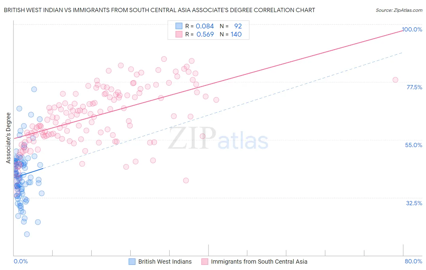 British West Indian vs Immigrants from South Central Asia Associate's Degree