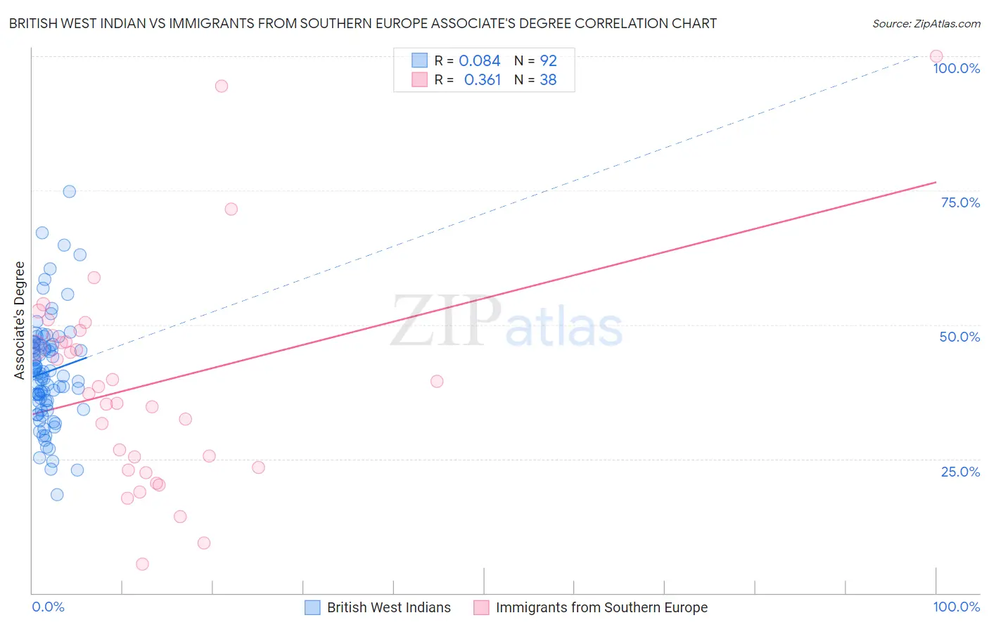 British West Indian vs Immigrants from Southern Europe Associate's Degree