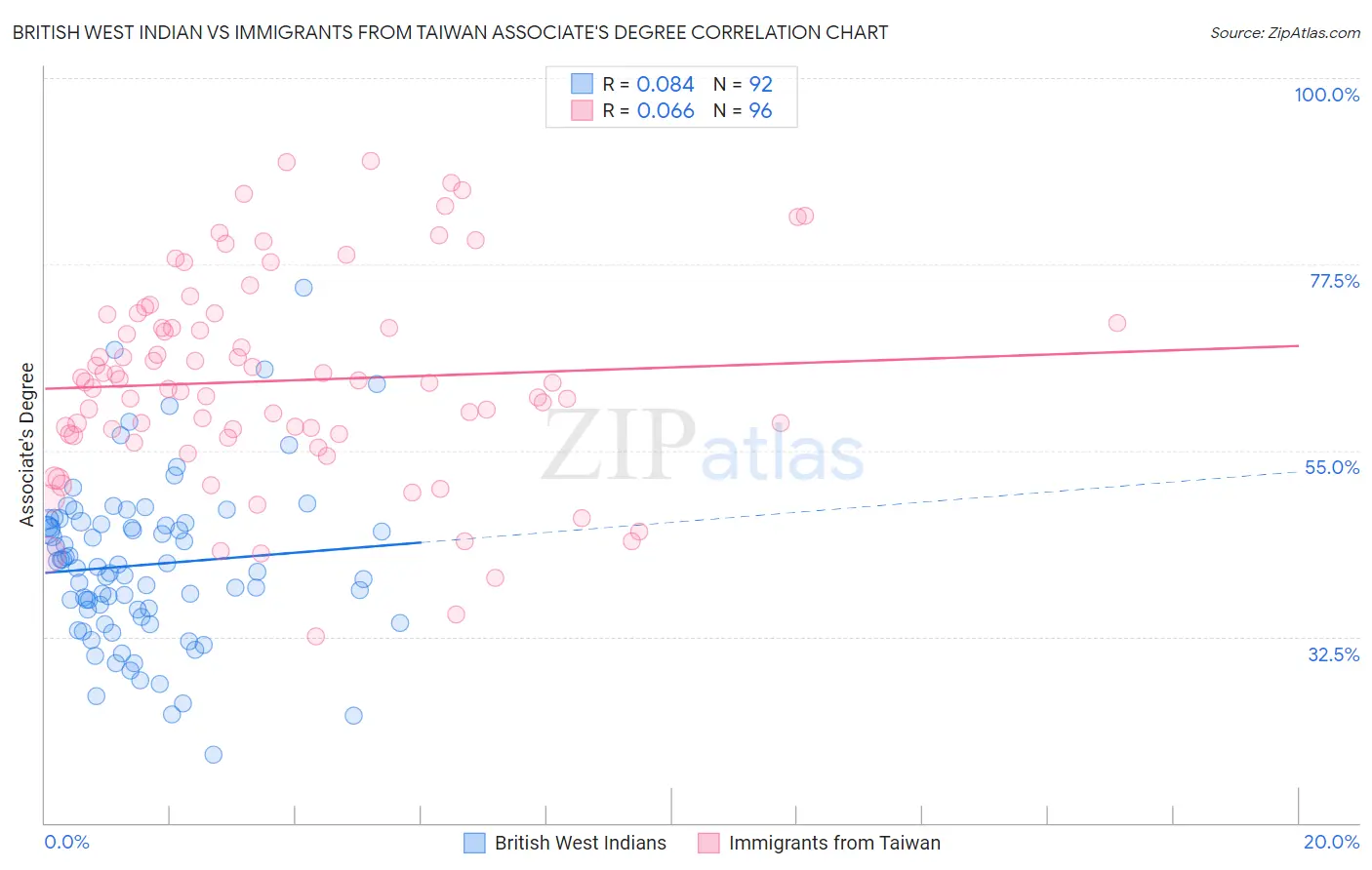 British West Indian vs Immigrants from Taiwan Associate's Degree