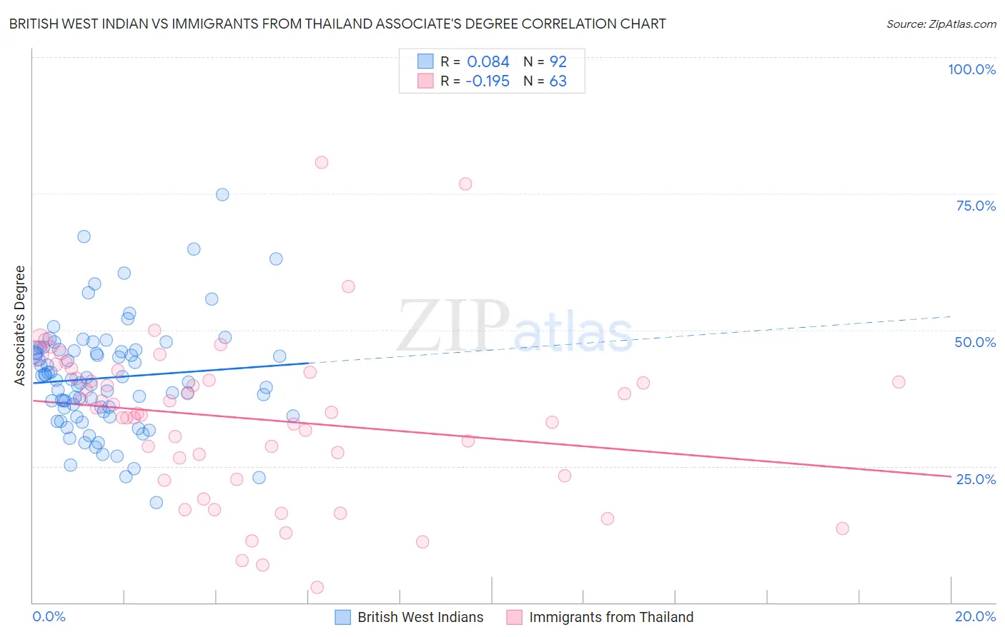 British West Indian vs Immigrants from Thailand Associate's Degree