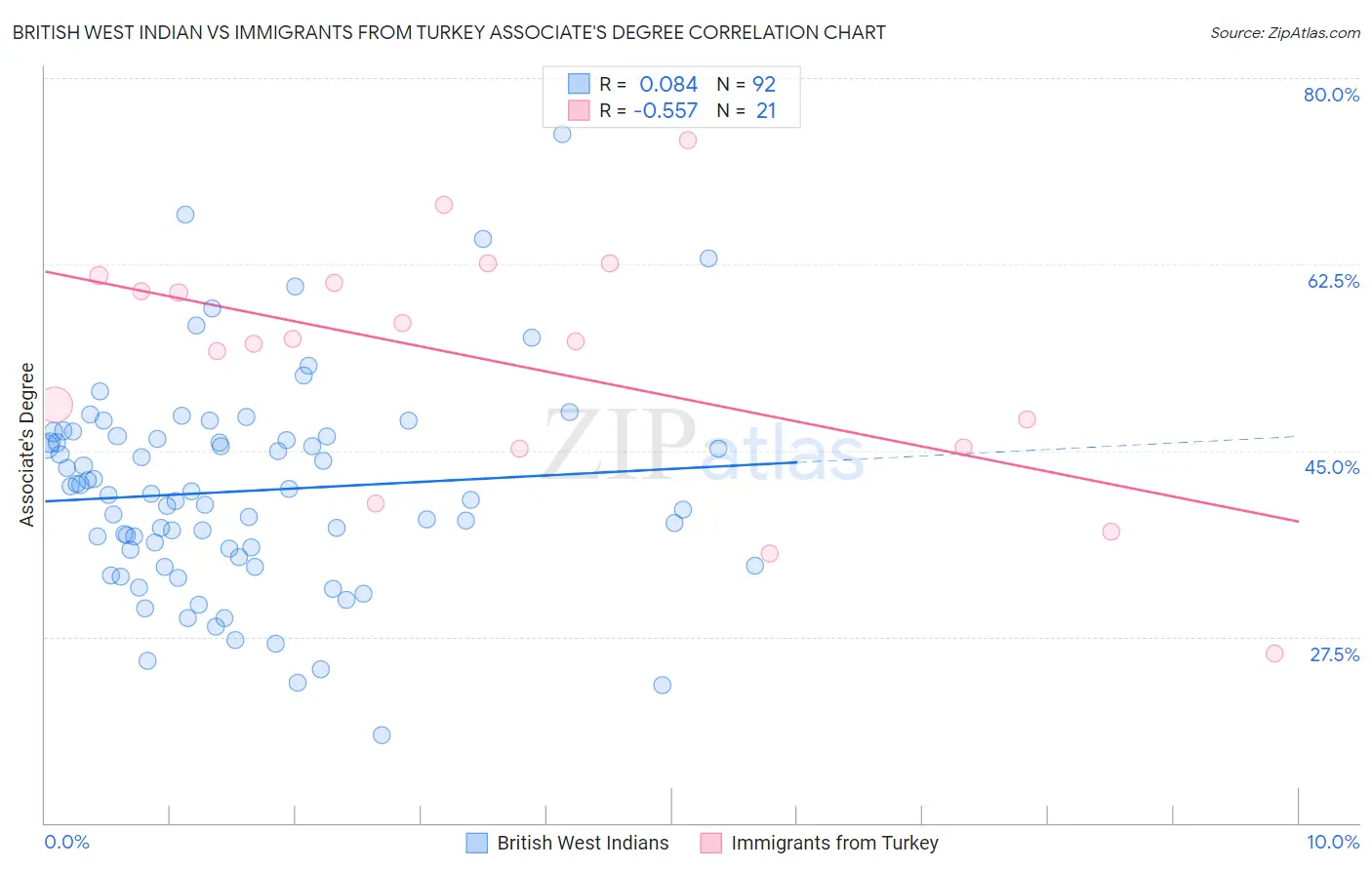 British West Indian vs Immigrants from Turkey Associate's Degree