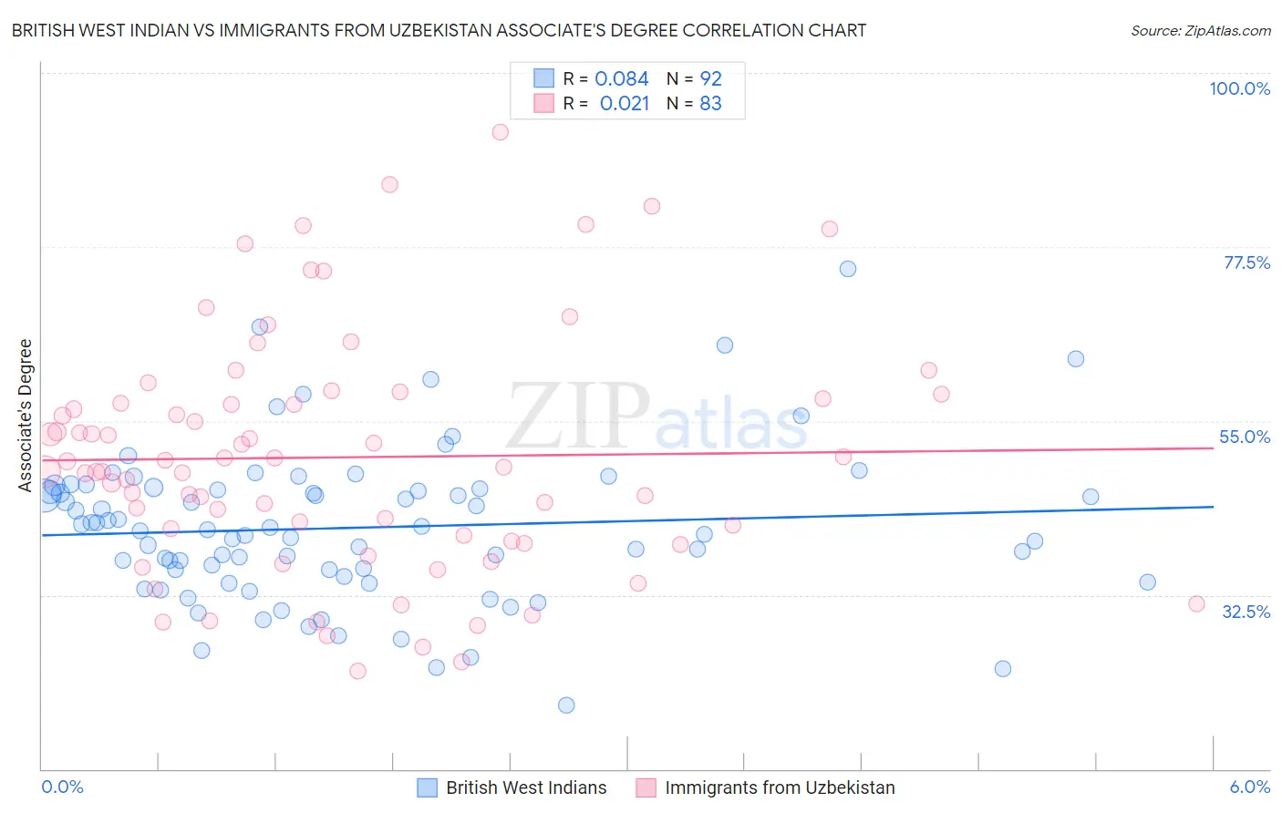 British West Indian vs Immigrants from Uzbekistan Associate's Degree