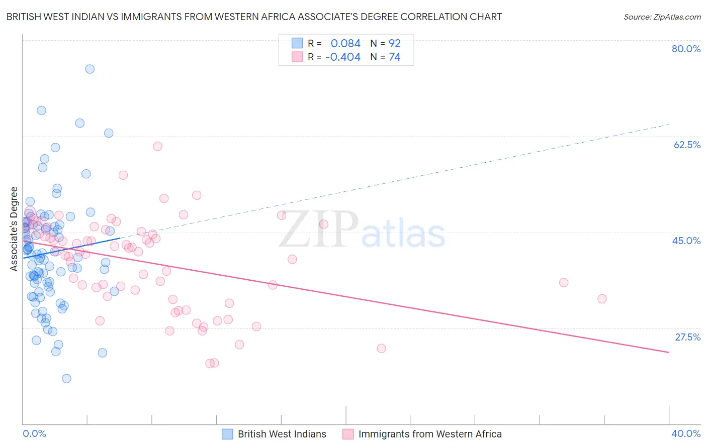British West Indian vs Immigrants from Western Africa Associate's Degree