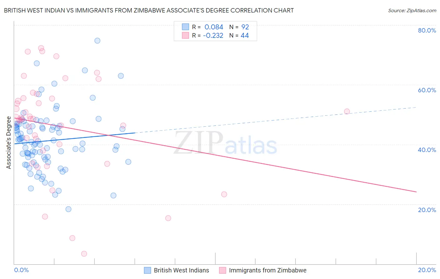 British West Indian vs Immigrants from Zimbabwe Associate's Degree