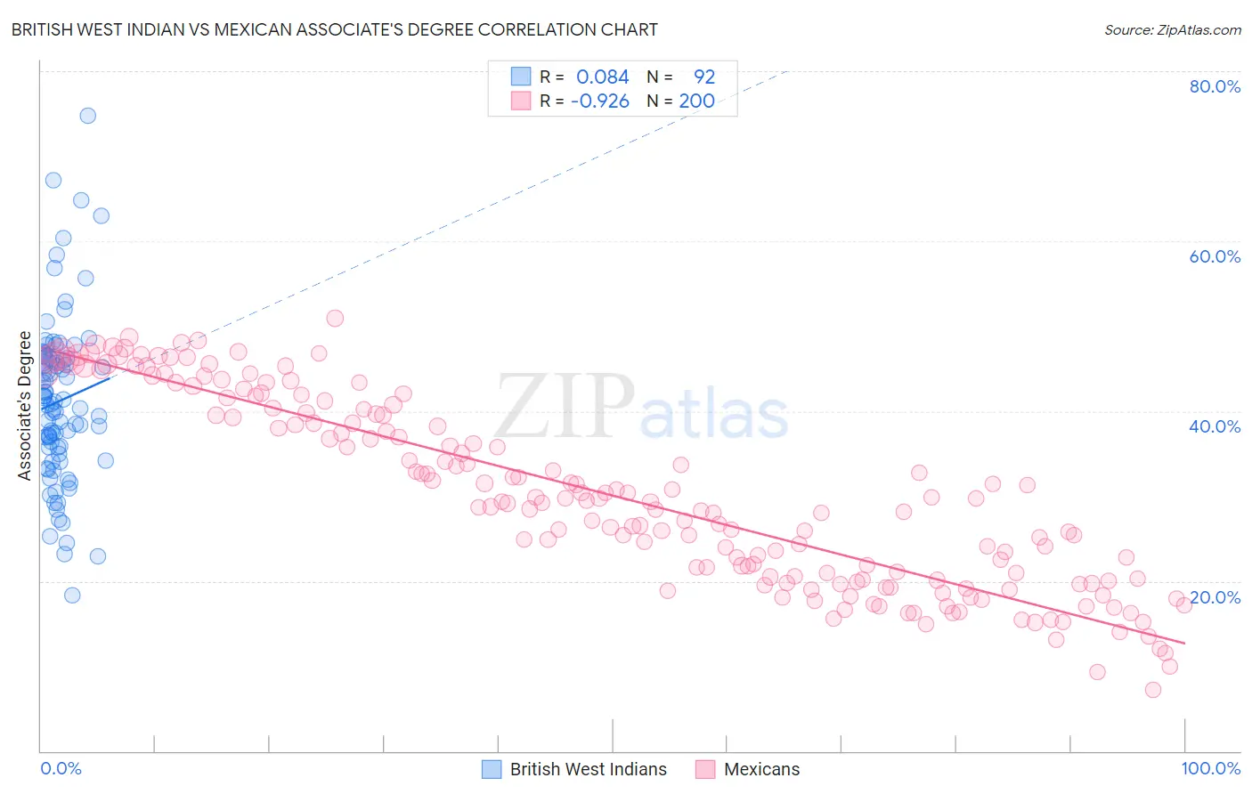 British West Indian vs Mexican Associate's Degree