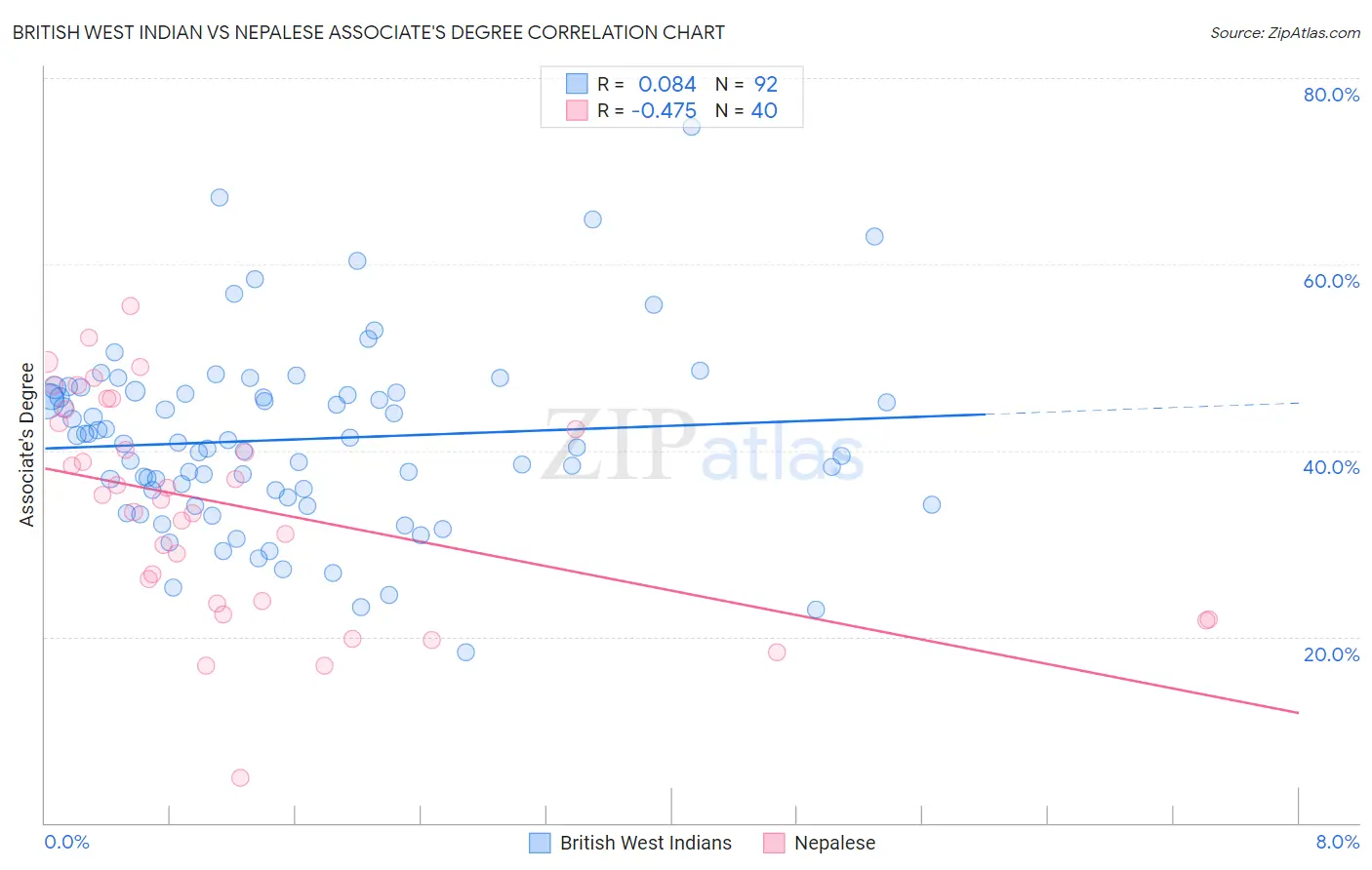 British West Indian vs Nepalese Associate's Degree