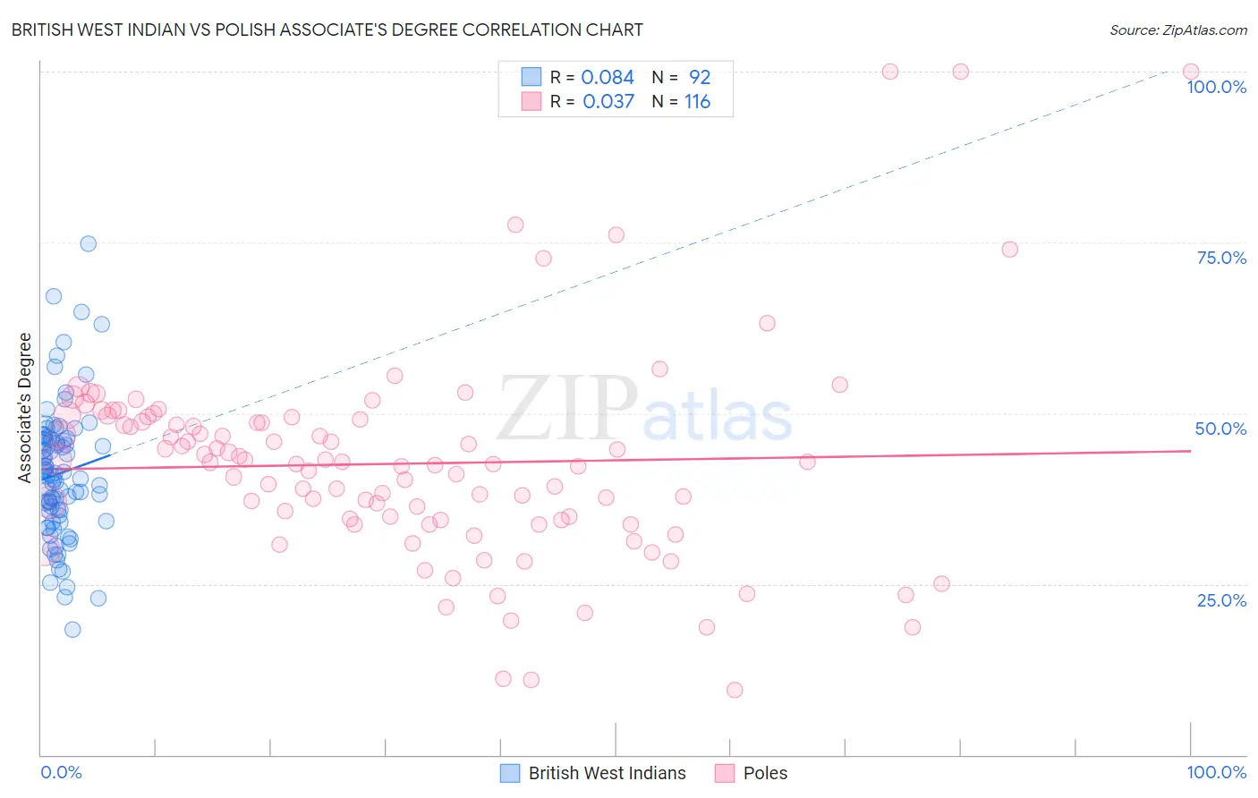 British West Indian vs Polish Associate's Degree