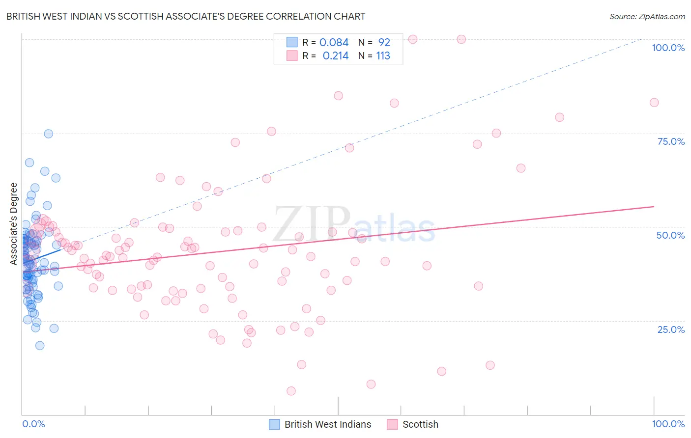 British West Indian vs Scottish Associate's Degree