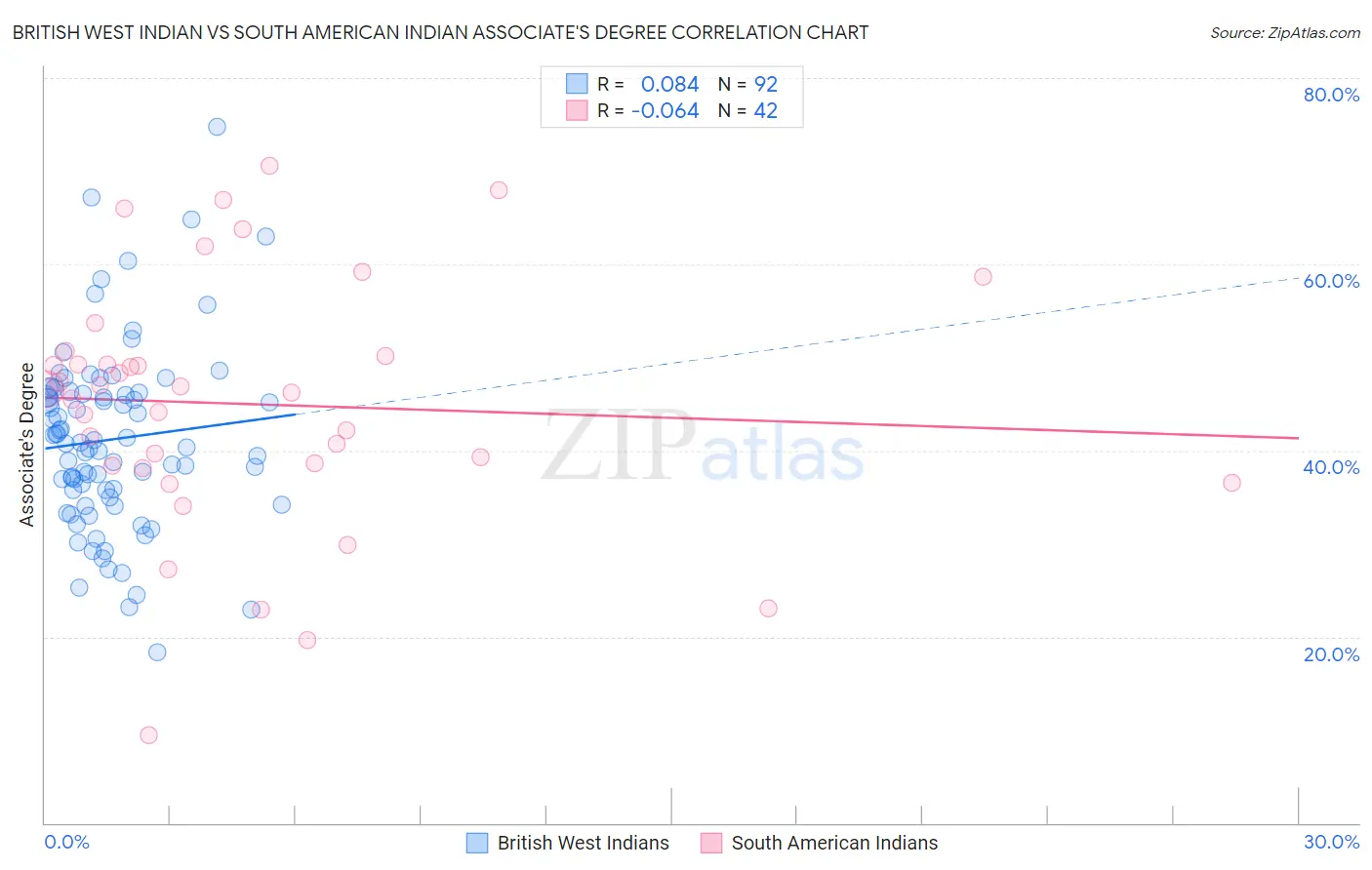 British West Indian vs South American Indian Associate's Degree