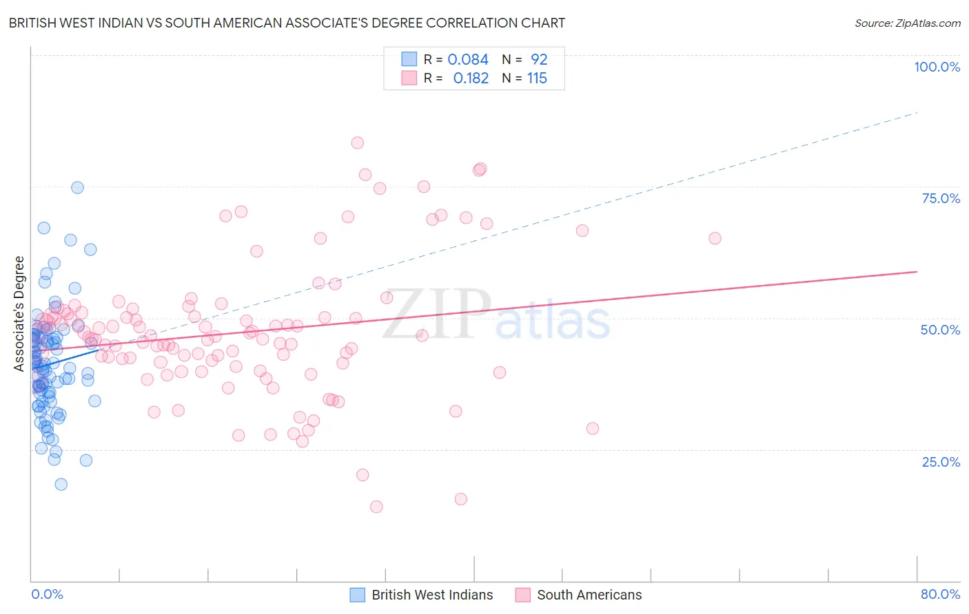 British West Indian vs South American Associate's Degree