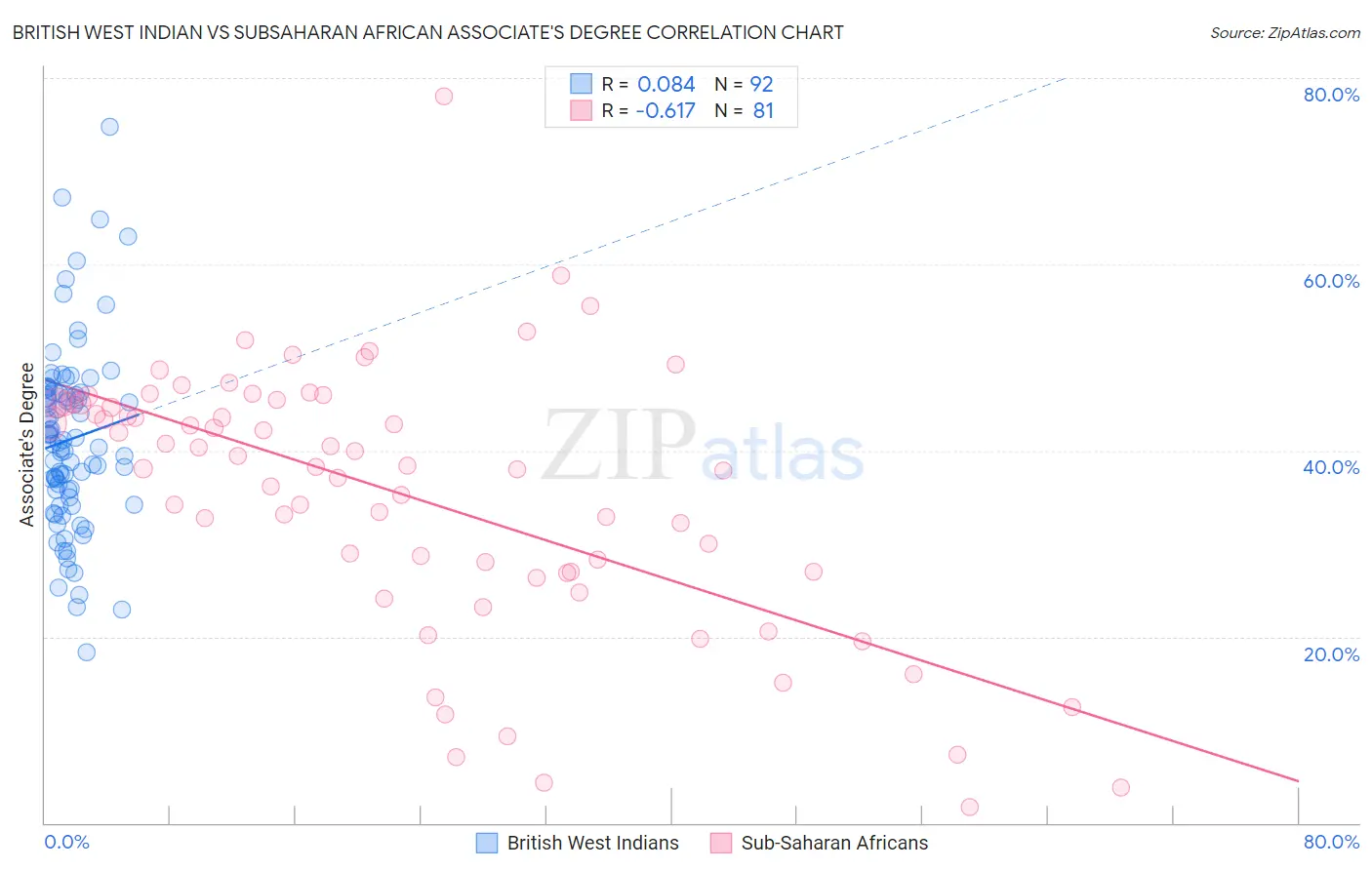 British West Indian vs Subsaharan African Associate's Degree
