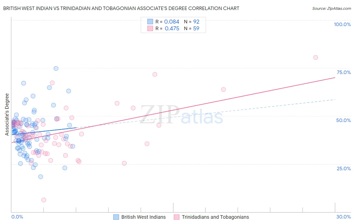 British West Indian vs Trinidadian and Tobagonian Associate's Degree