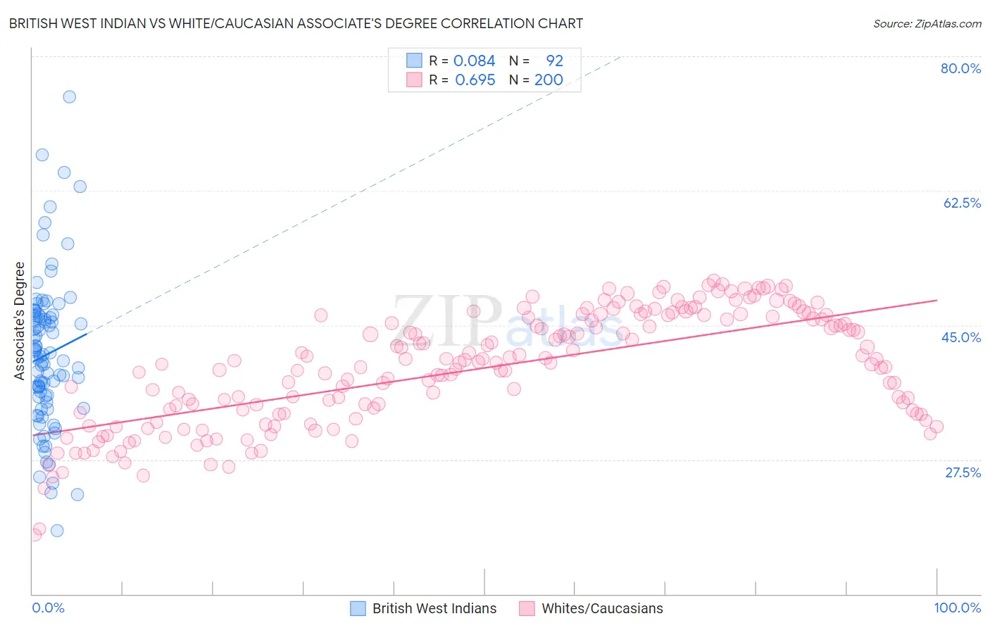 British West Indian vs White/Caucasian Associate's Degree