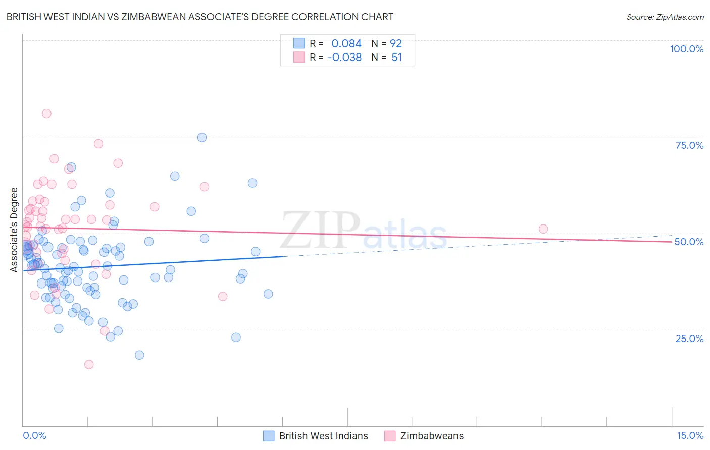 British West Indian vs Zimbabwean Associate's Degree
