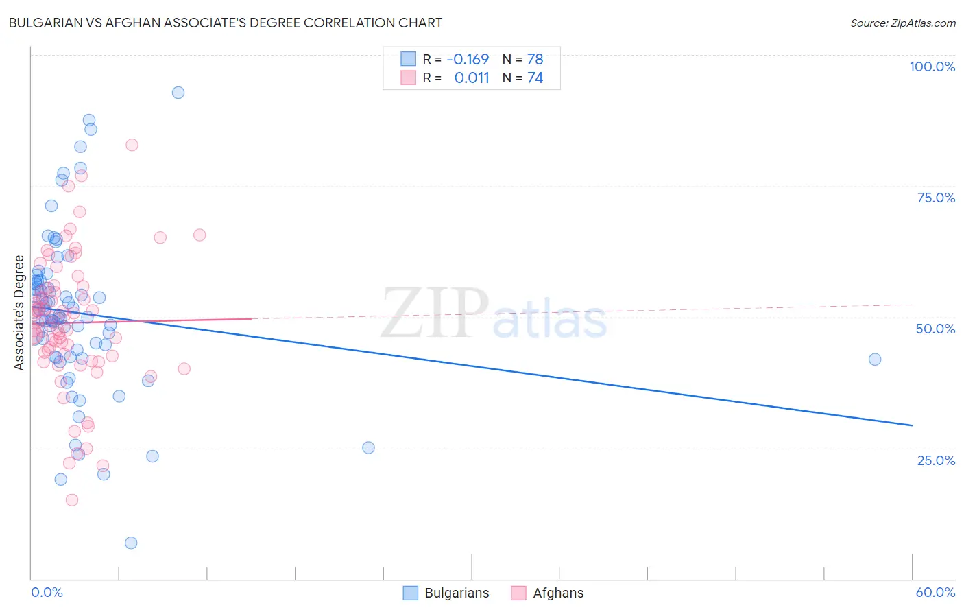 Bulgarian vs Afghan Associate's Degree