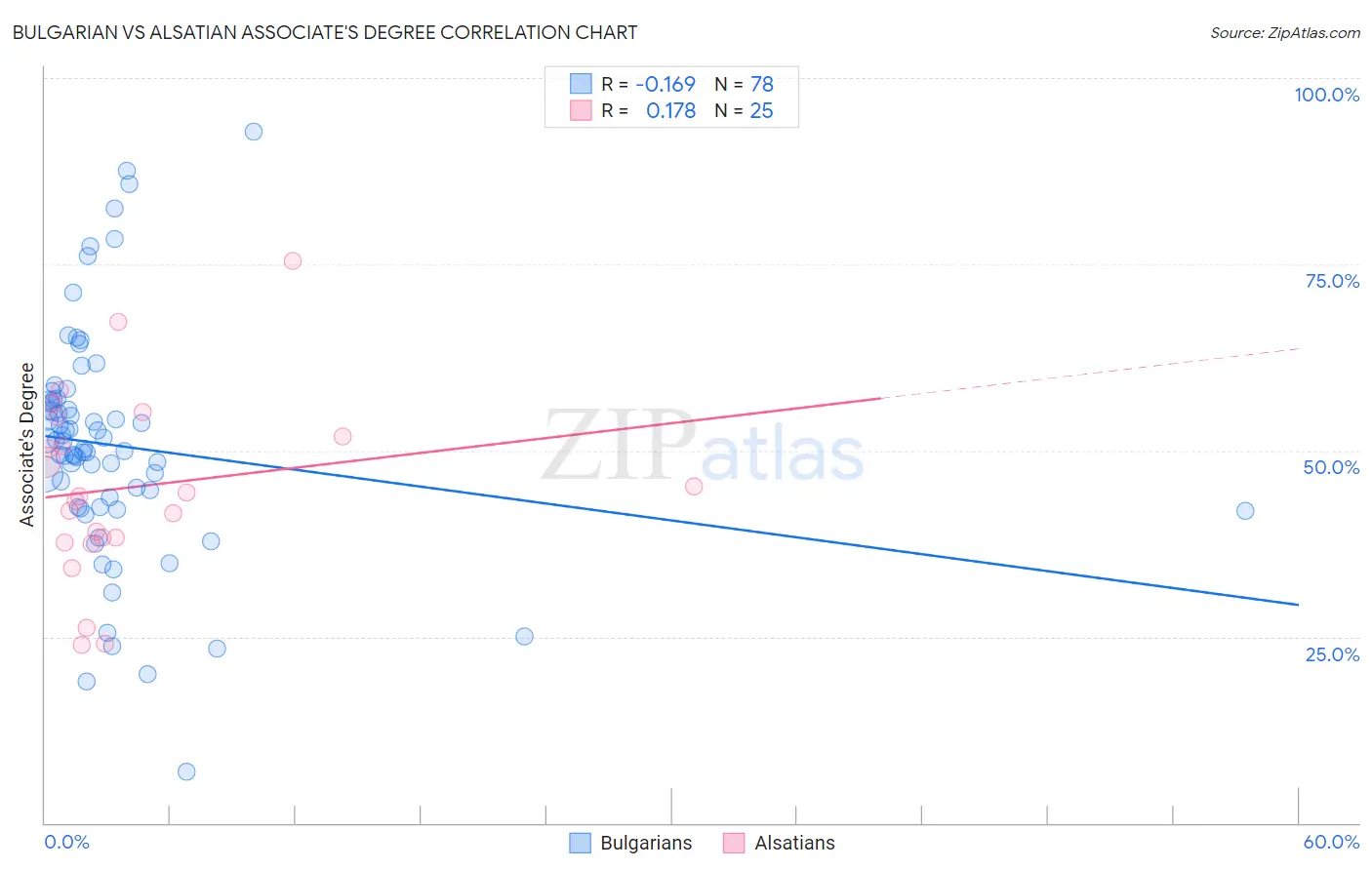 Bulgarian vs Alsatian Associate's Degree