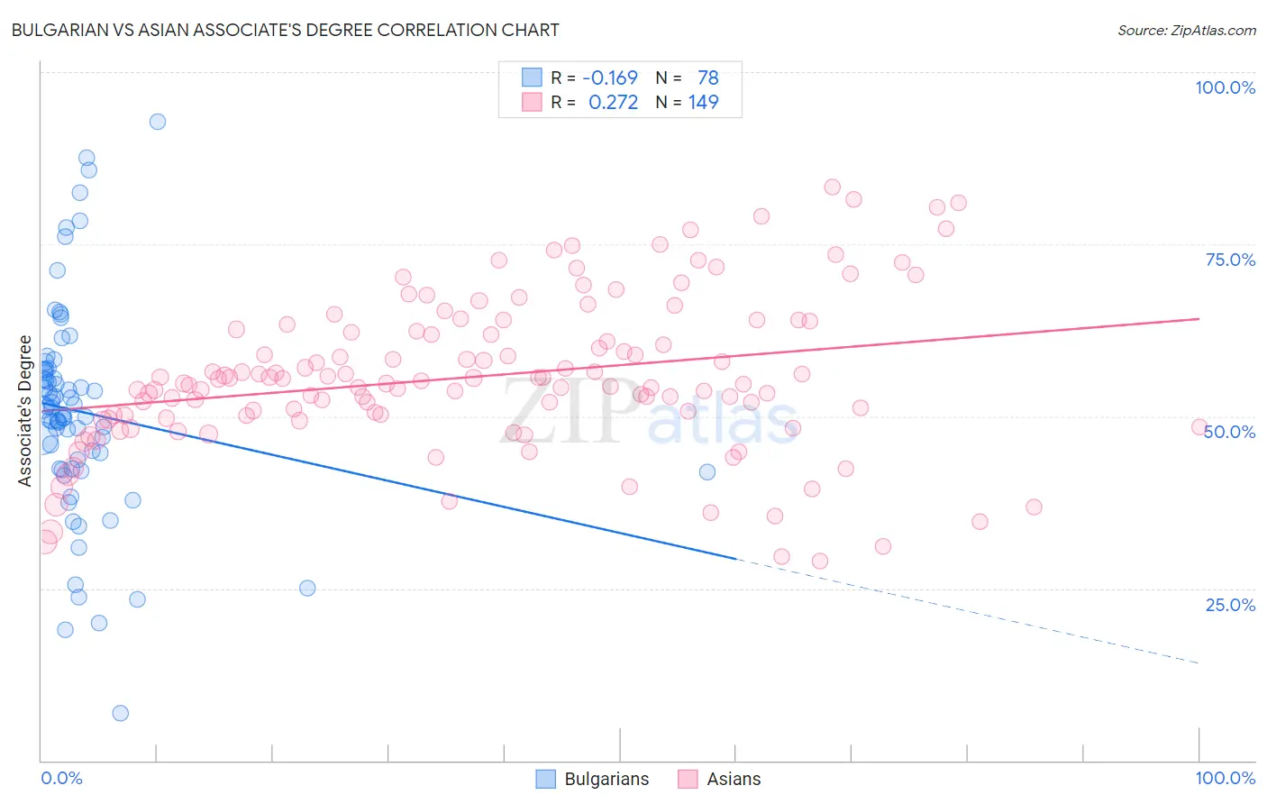 Bulgarian vs Asian Associate's Degree