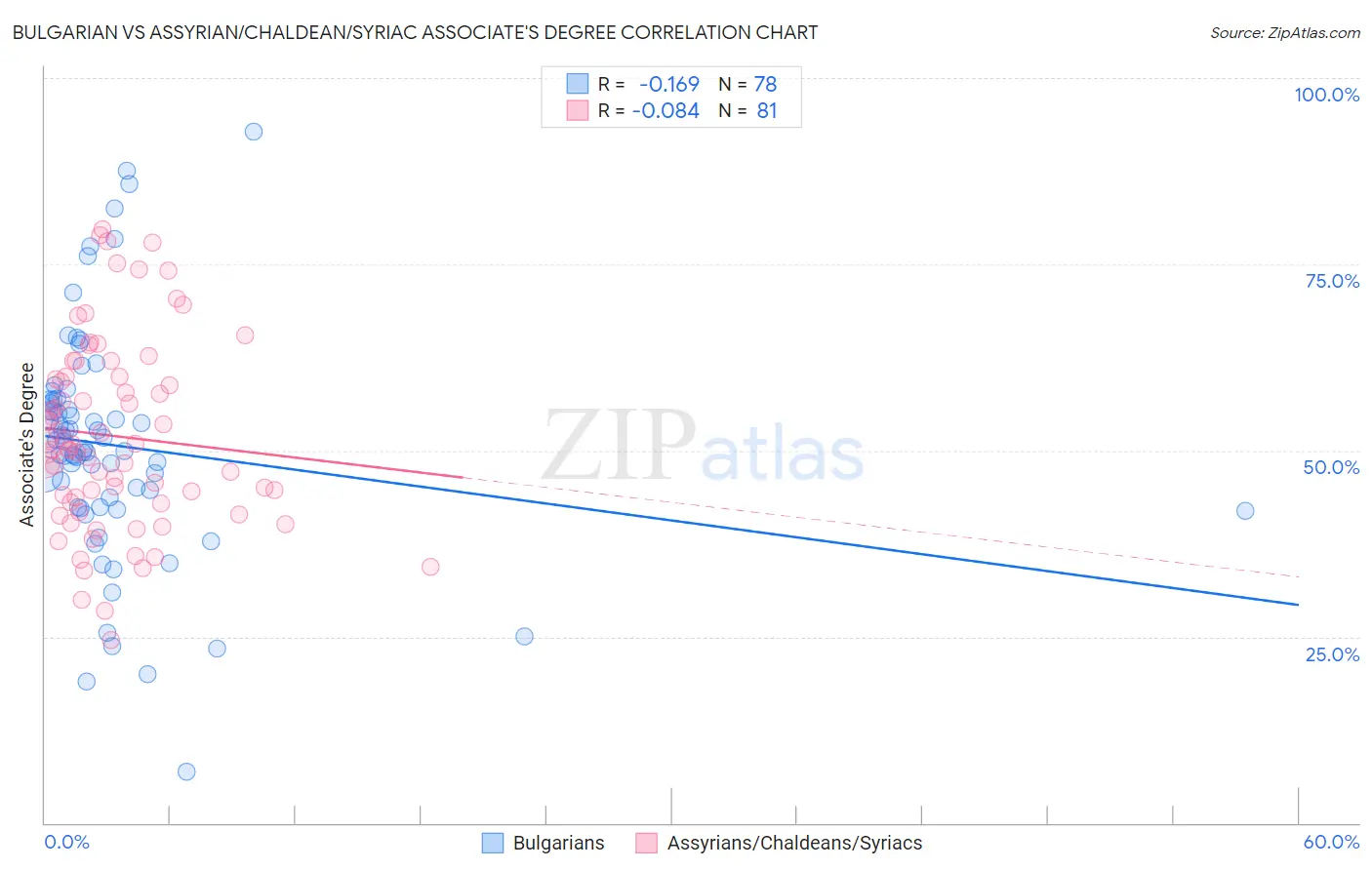 Bulgarian vs Assyrian/Chaldean/Syriac Associate's Degree