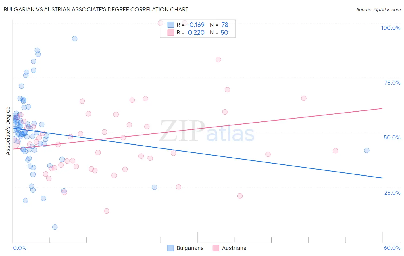 Bulgarian vs Austrian Associate's Degree