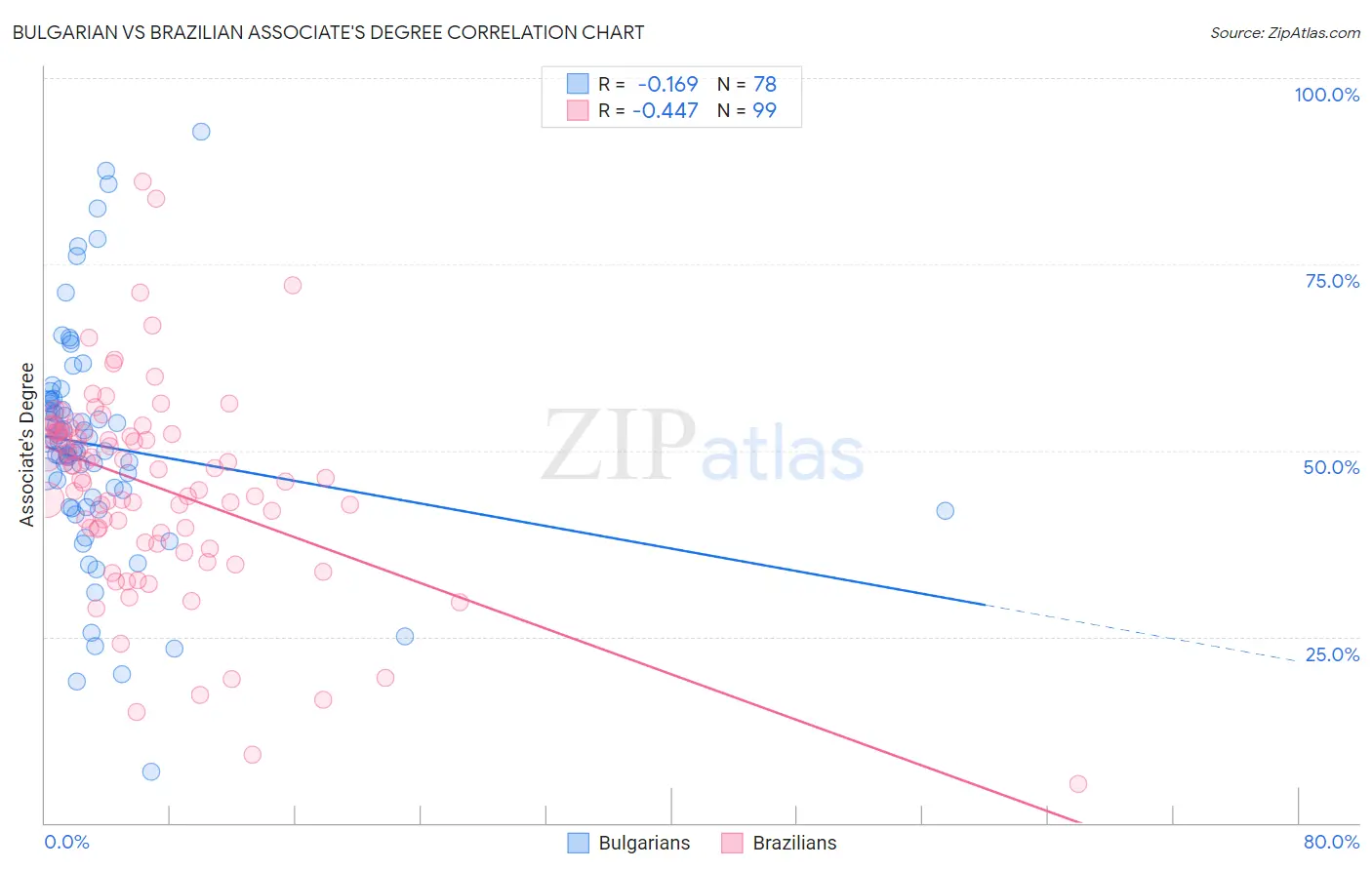 Bulgarian vs Brazilian Associate's Degree