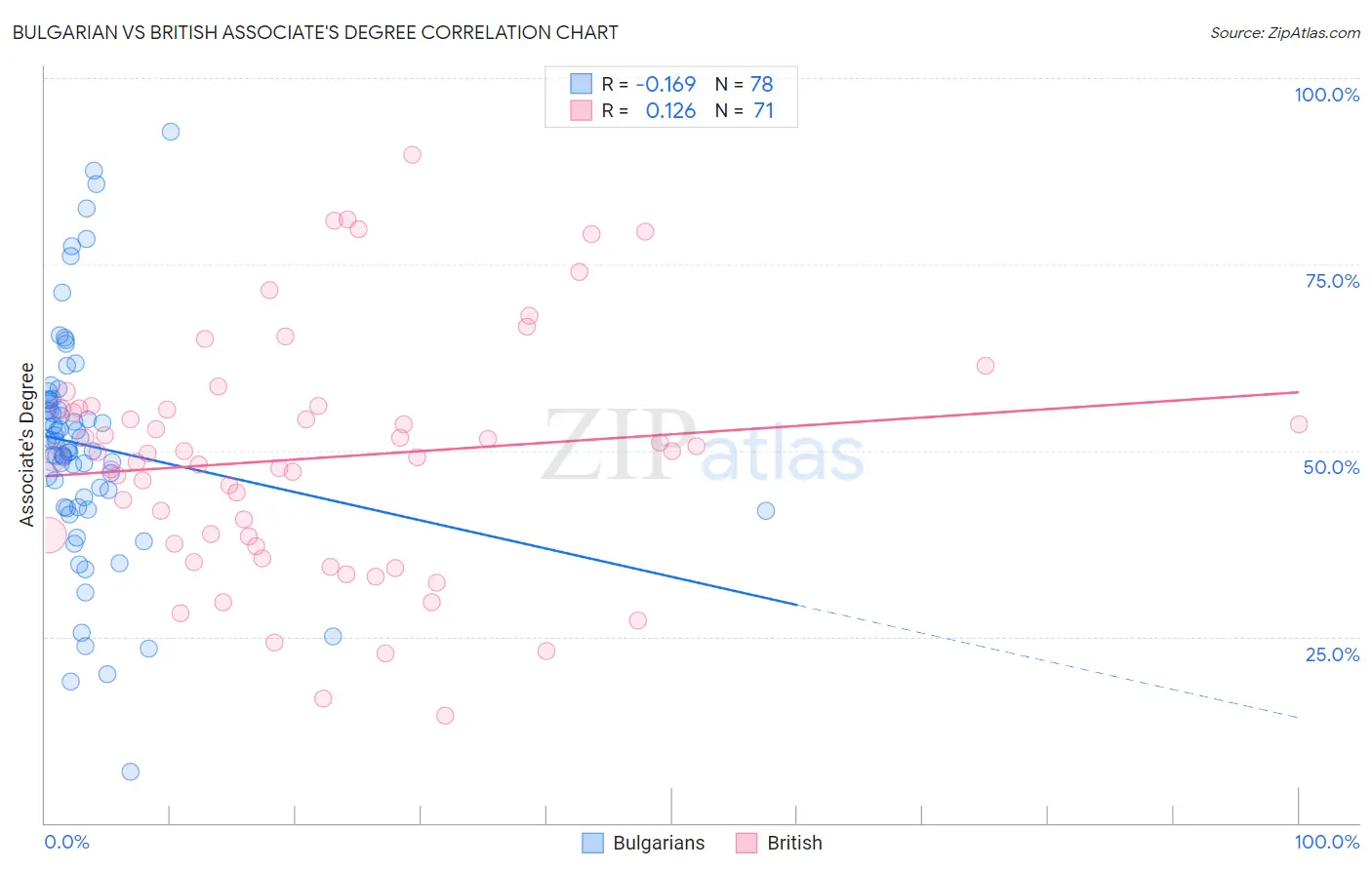 Bulgarian vs British Associate's Degree