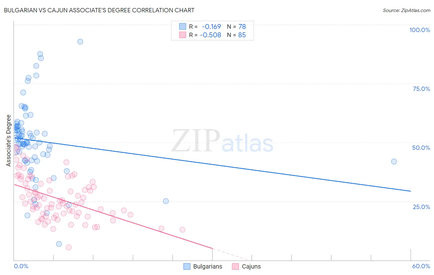 Bulgarian vs Cajun Associate's Degree