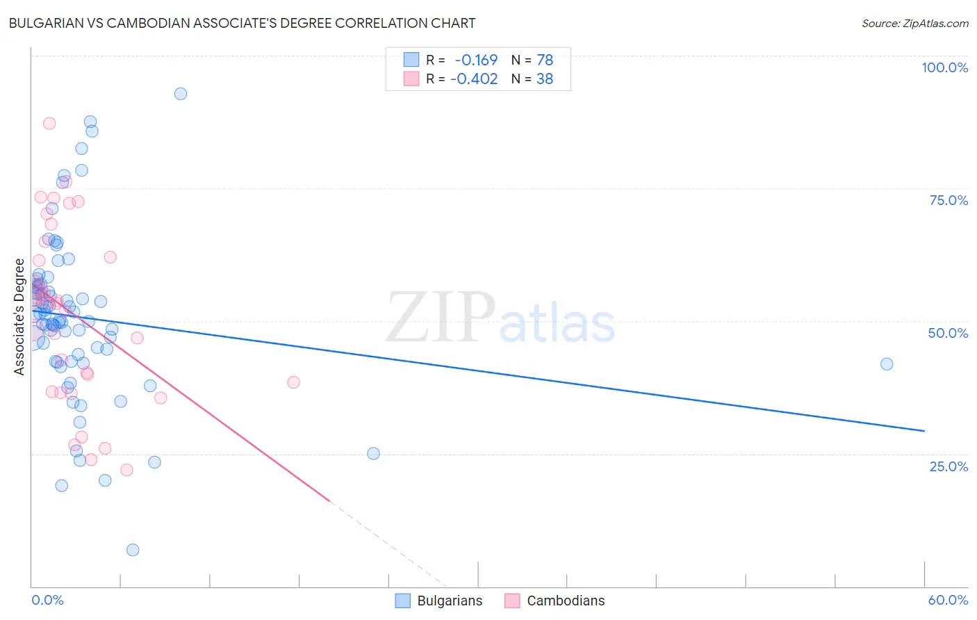 Bulgarian vs Cambodian Associate's Degree