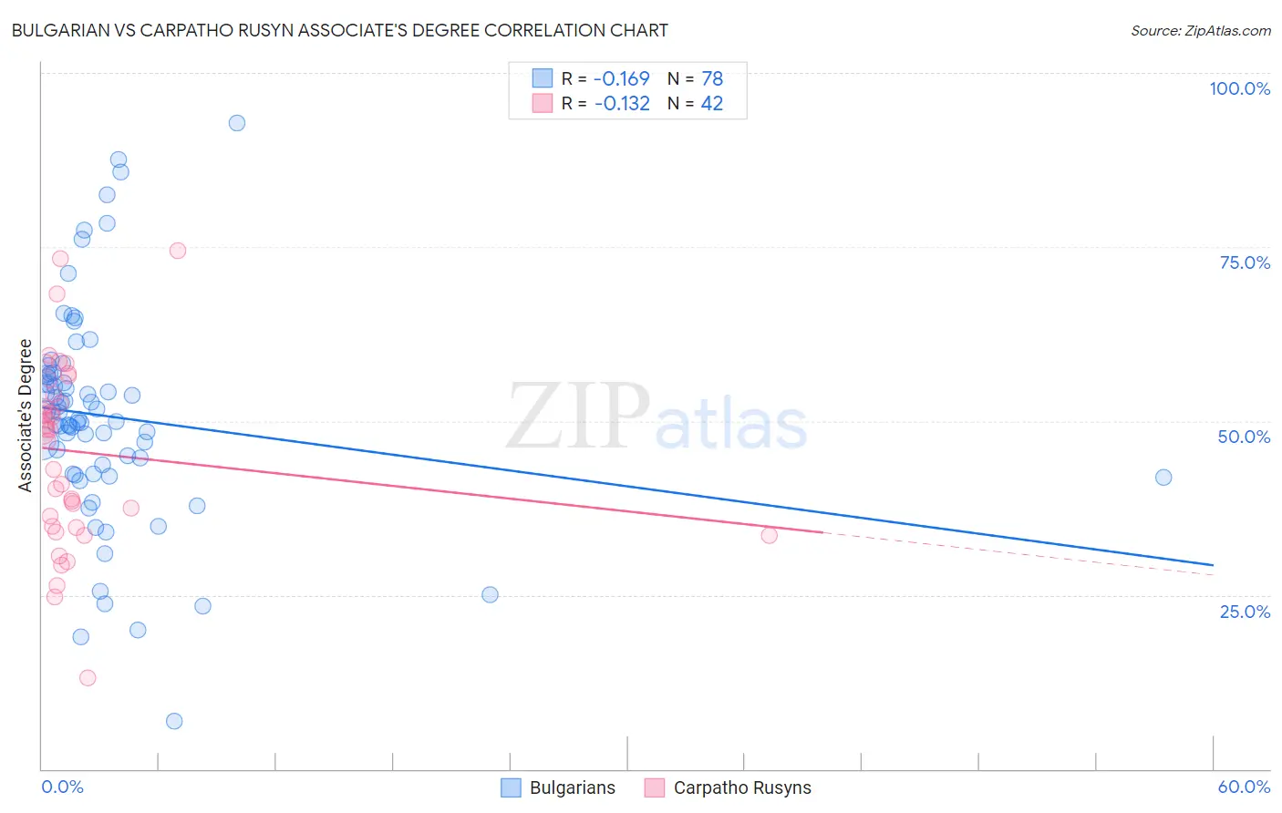 Bulgarian vs Carpatho Rusyn Associate's Degree