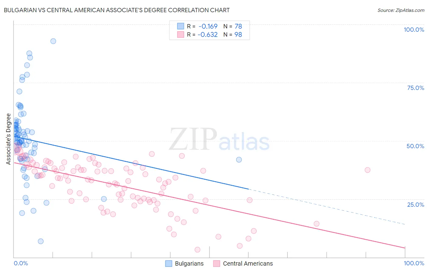 Bulgarian vs Central American Associate's Degree