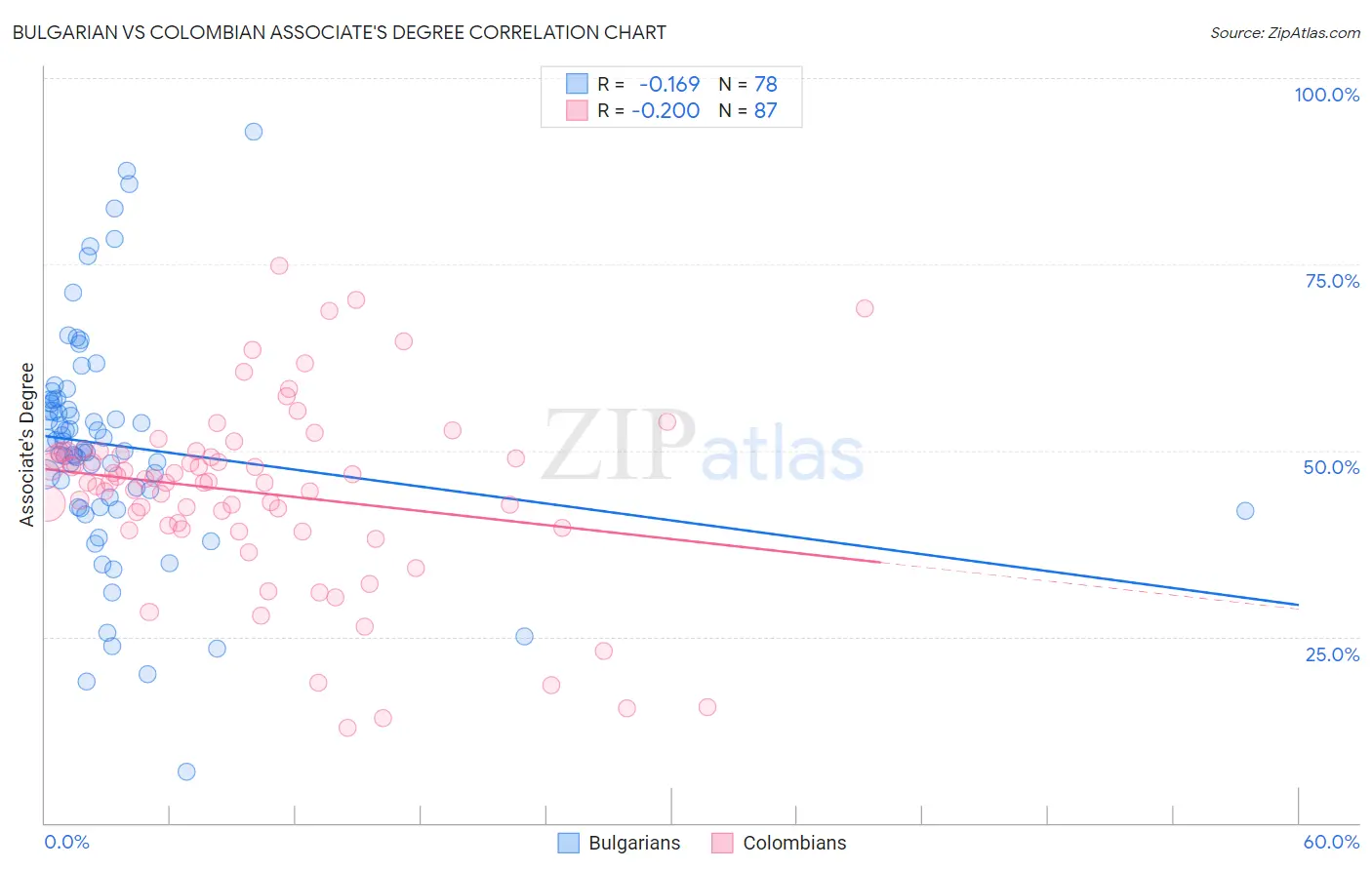 Bulgarian vs Colombian Associate's Degree